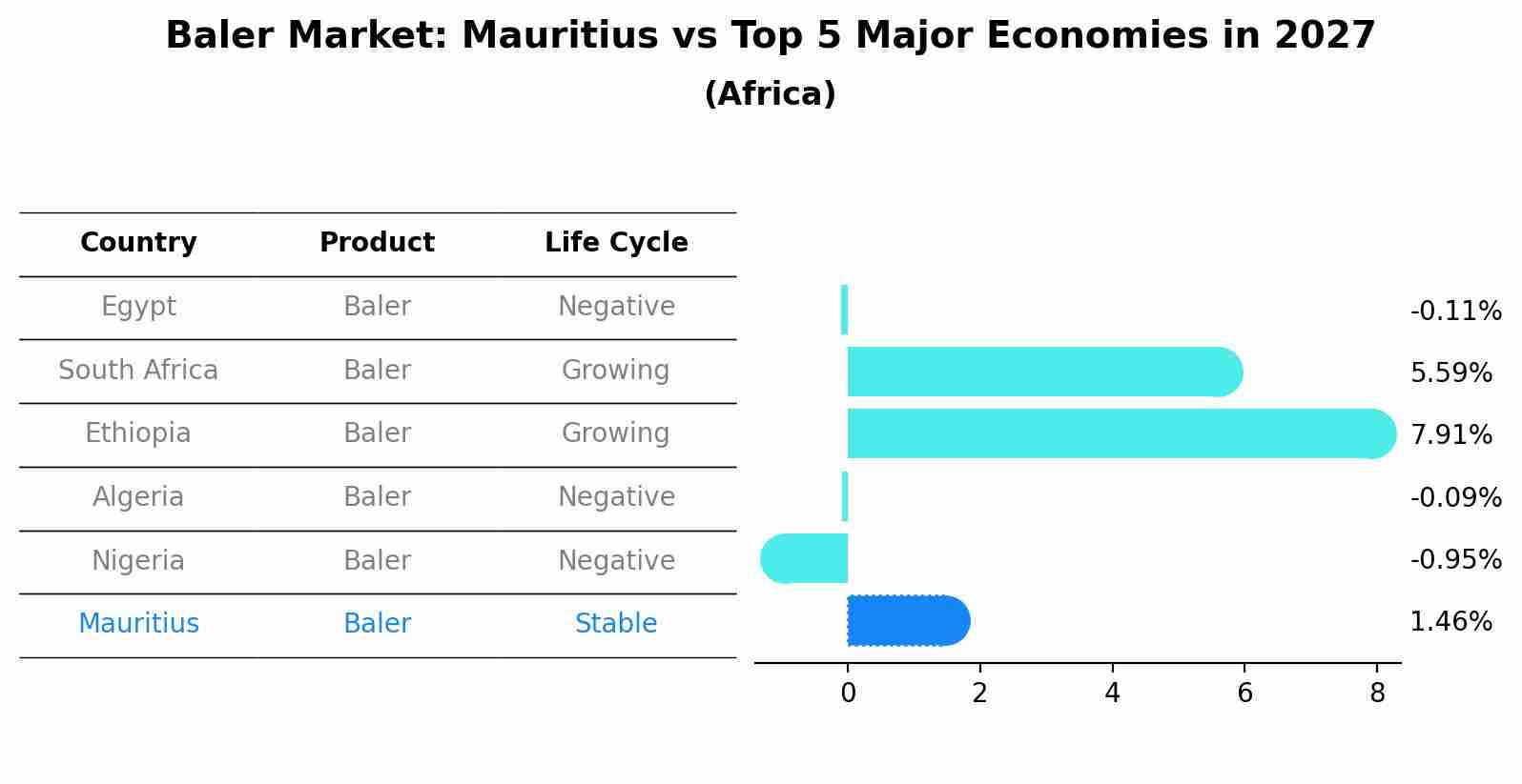 Baler Market: Mauritius vs Top 5 Major Economies in 2027 (Africa)