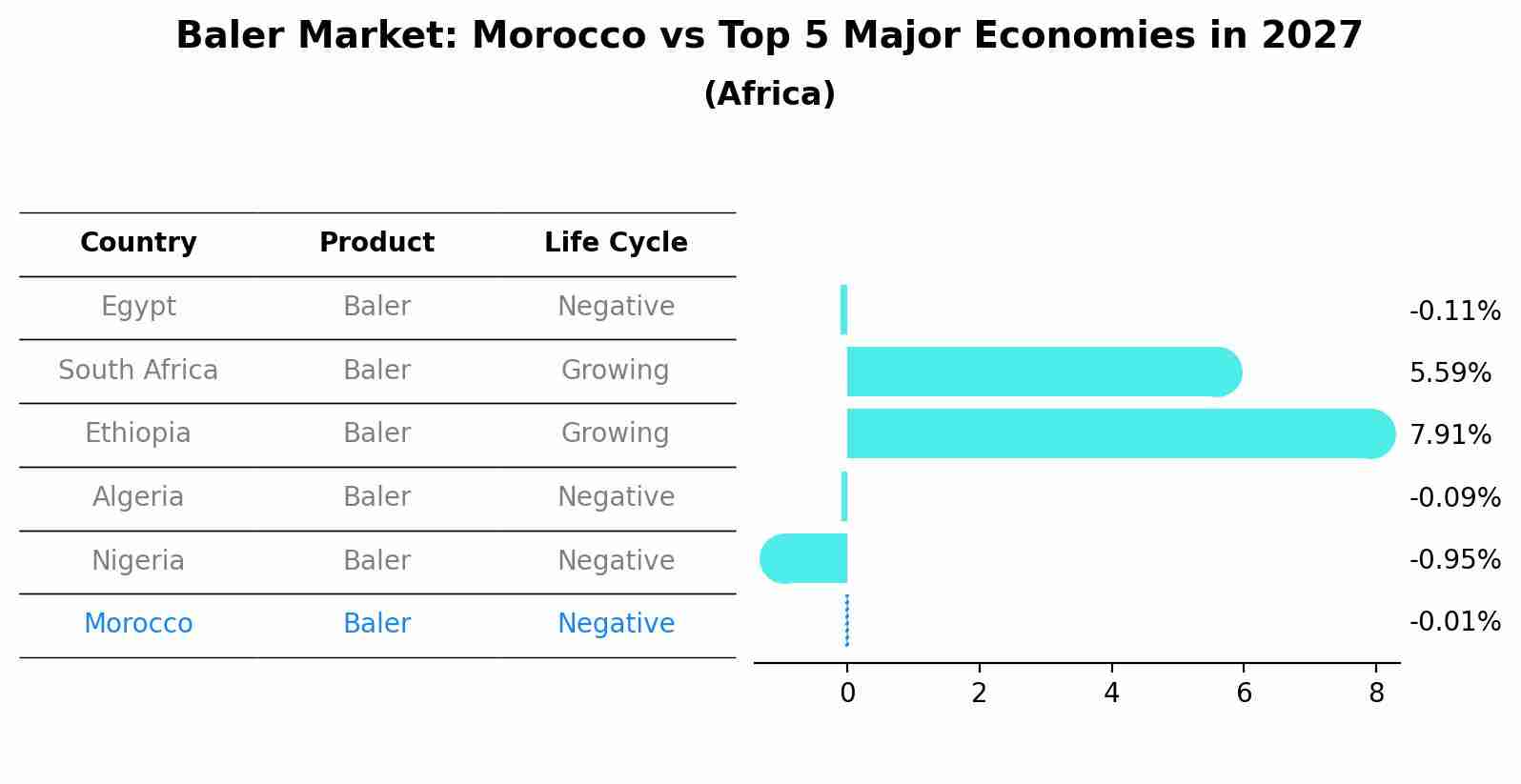 Baler Market: Morocco vs Top 5 Major Economies in 2027 (Africa)