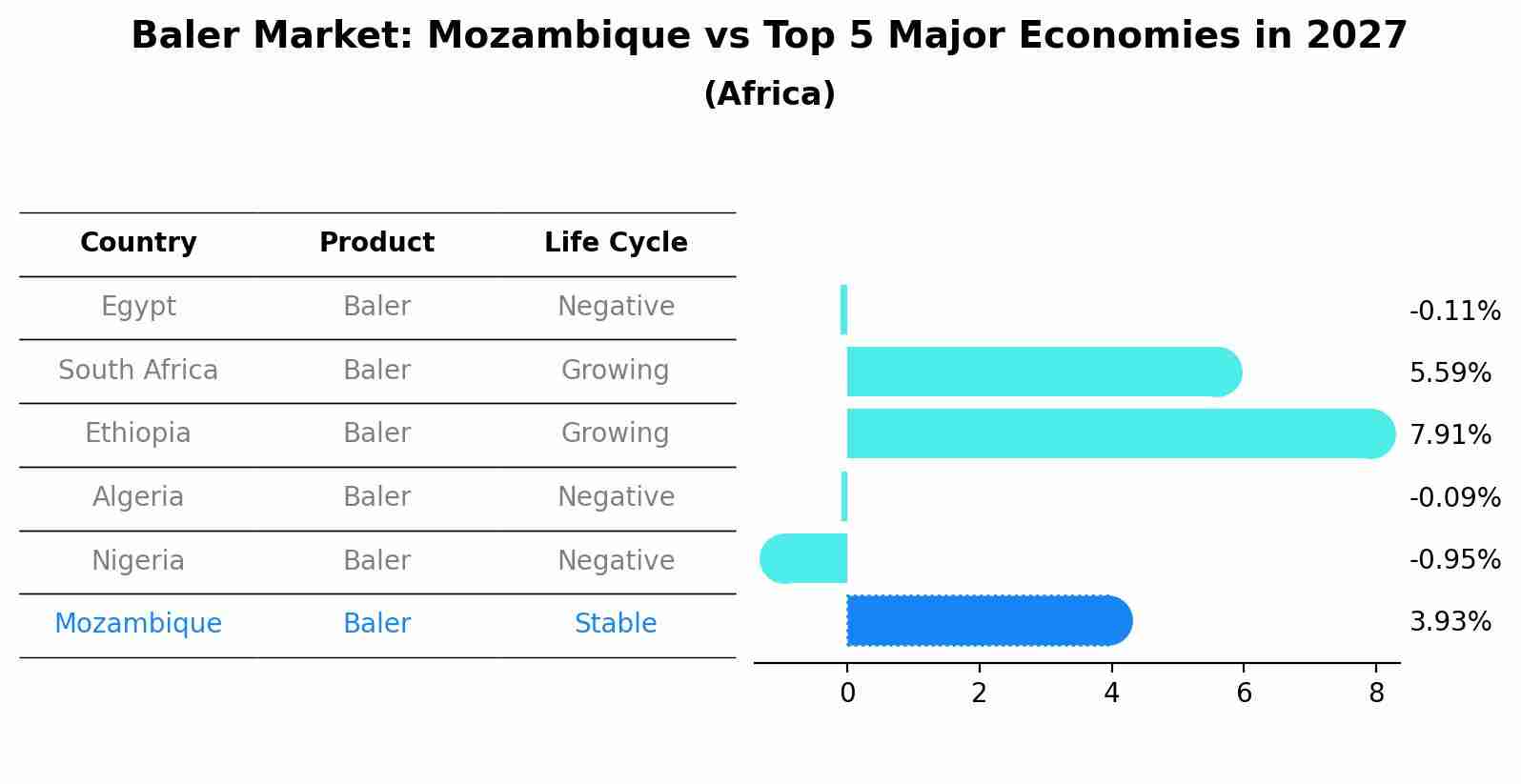 Baler Market: Mozambique vs Top 5 Major Economies in 2027 (Africa)