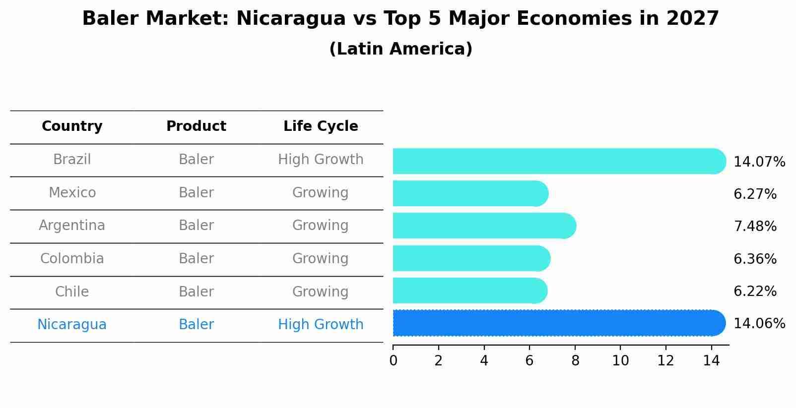 Baler Market: Nicaragua vs Top 5 Major Economies in 2027 (Latin America)