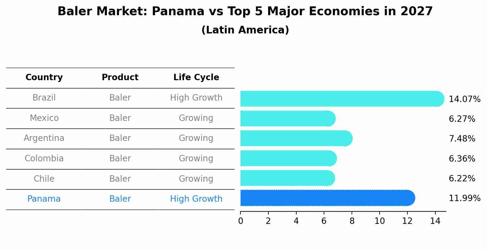 Baler Market: Panama vs Top 5 Major Economies in 2027 (Latin America)