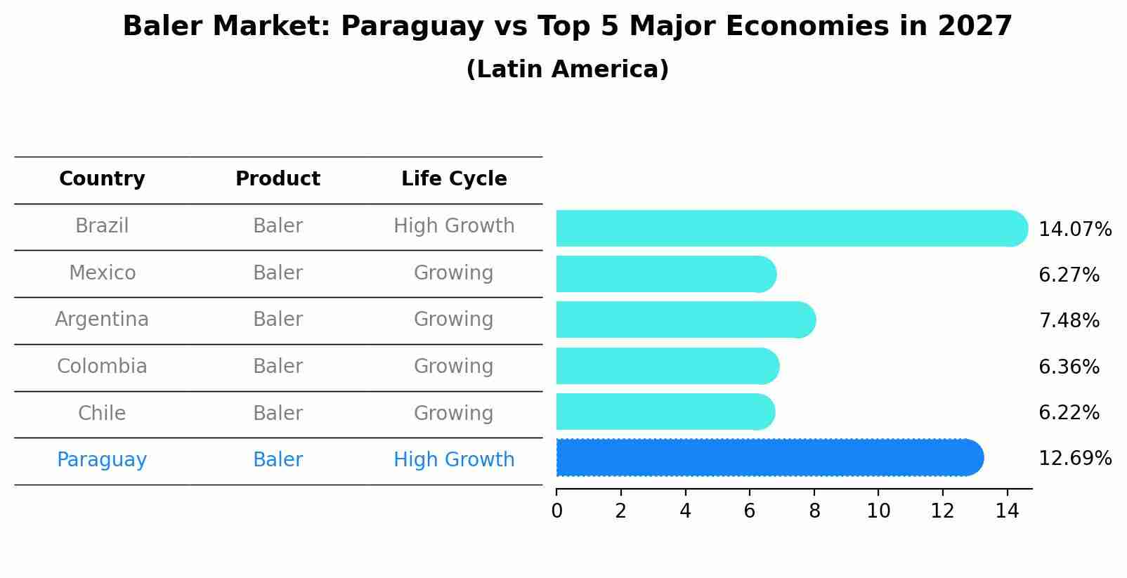Baler Market: Paraguay vs Top 5 Major Economies in 2027 (Latin America)