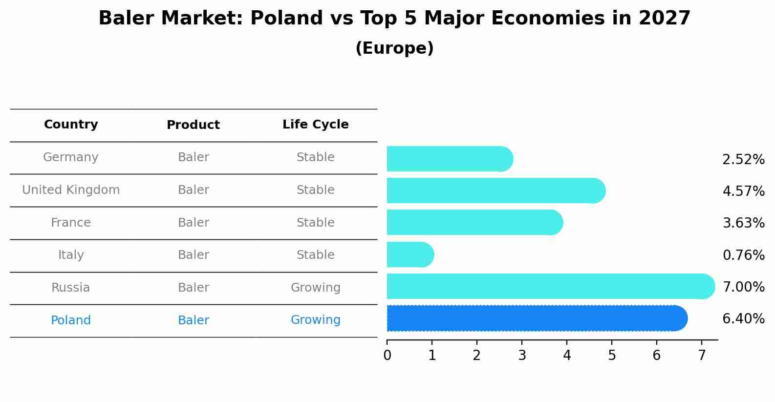 Baler Market: Poland vs Top 5 Major Economies in 2027 (Europe)