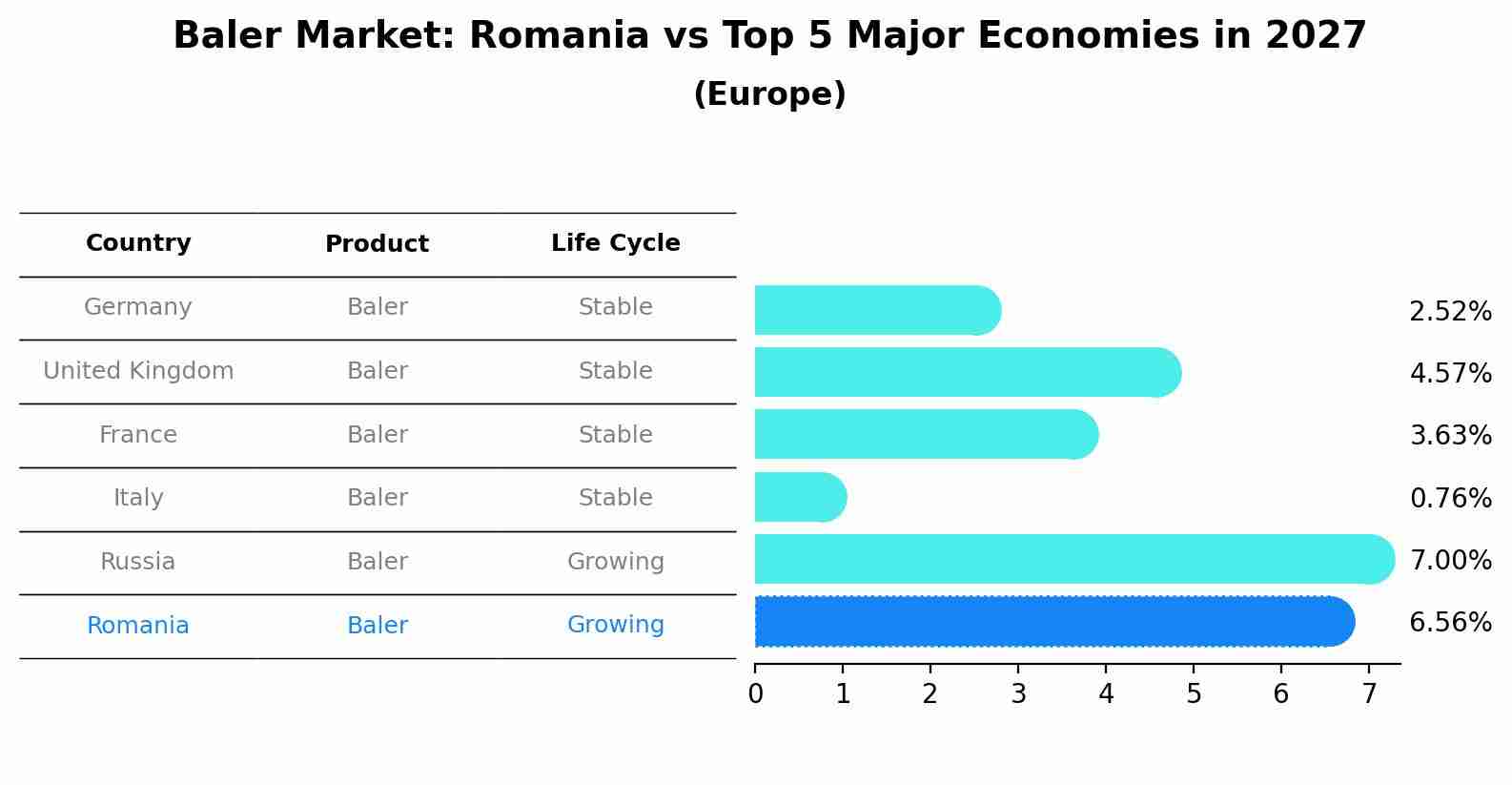 Baler Market: Romania vs Top 5 Major Economies in 2027 (Europe)
