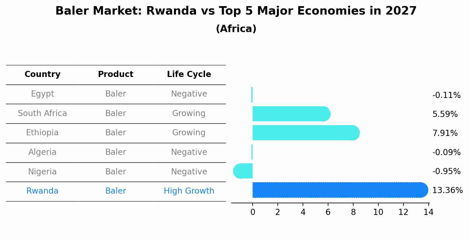 Baler Market: Rwanda vs Top 5 Major Economies in 2027 (Africa)