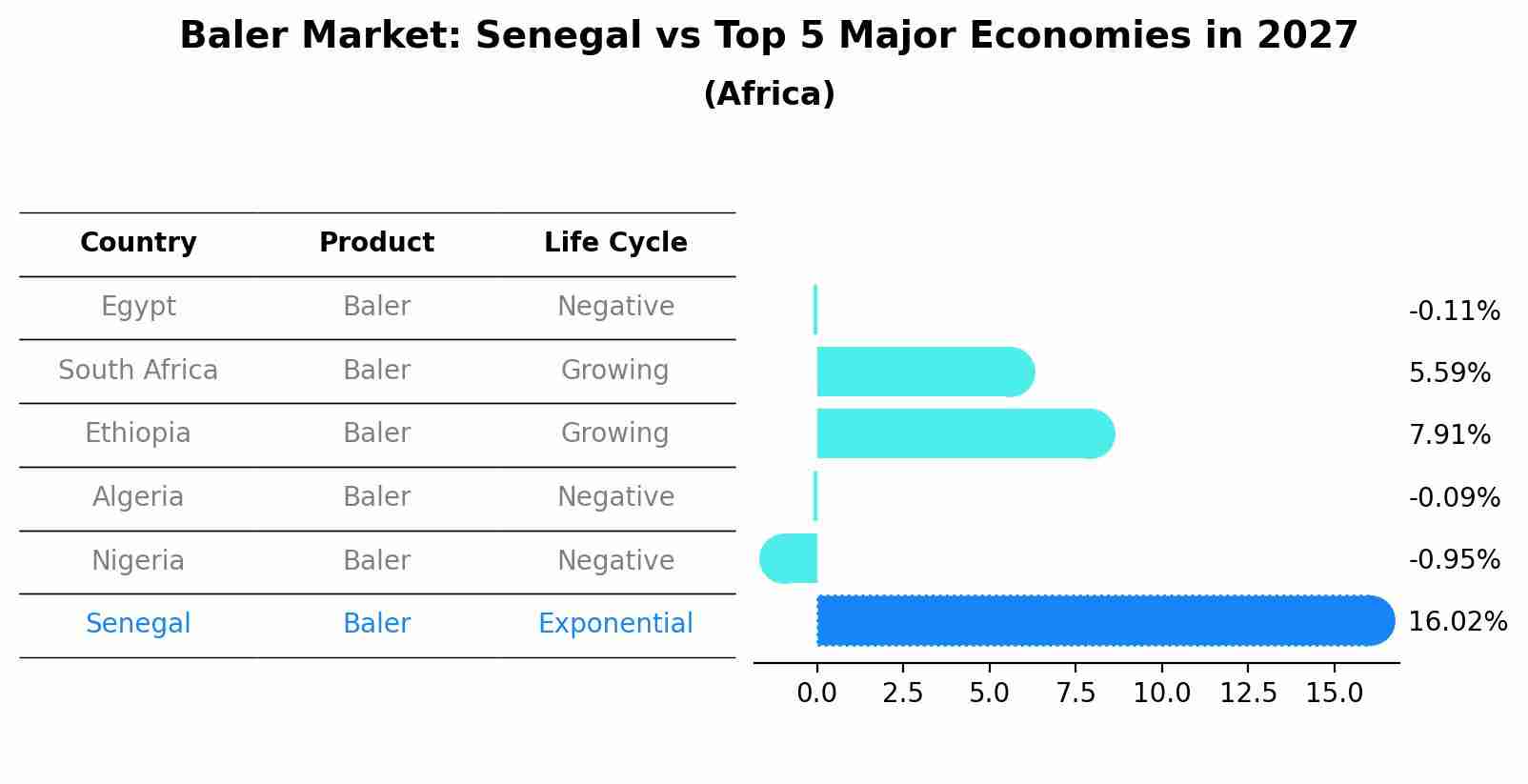 Baler Market: Senegal vs Top 5 Major Economies in 2027 (Africa)