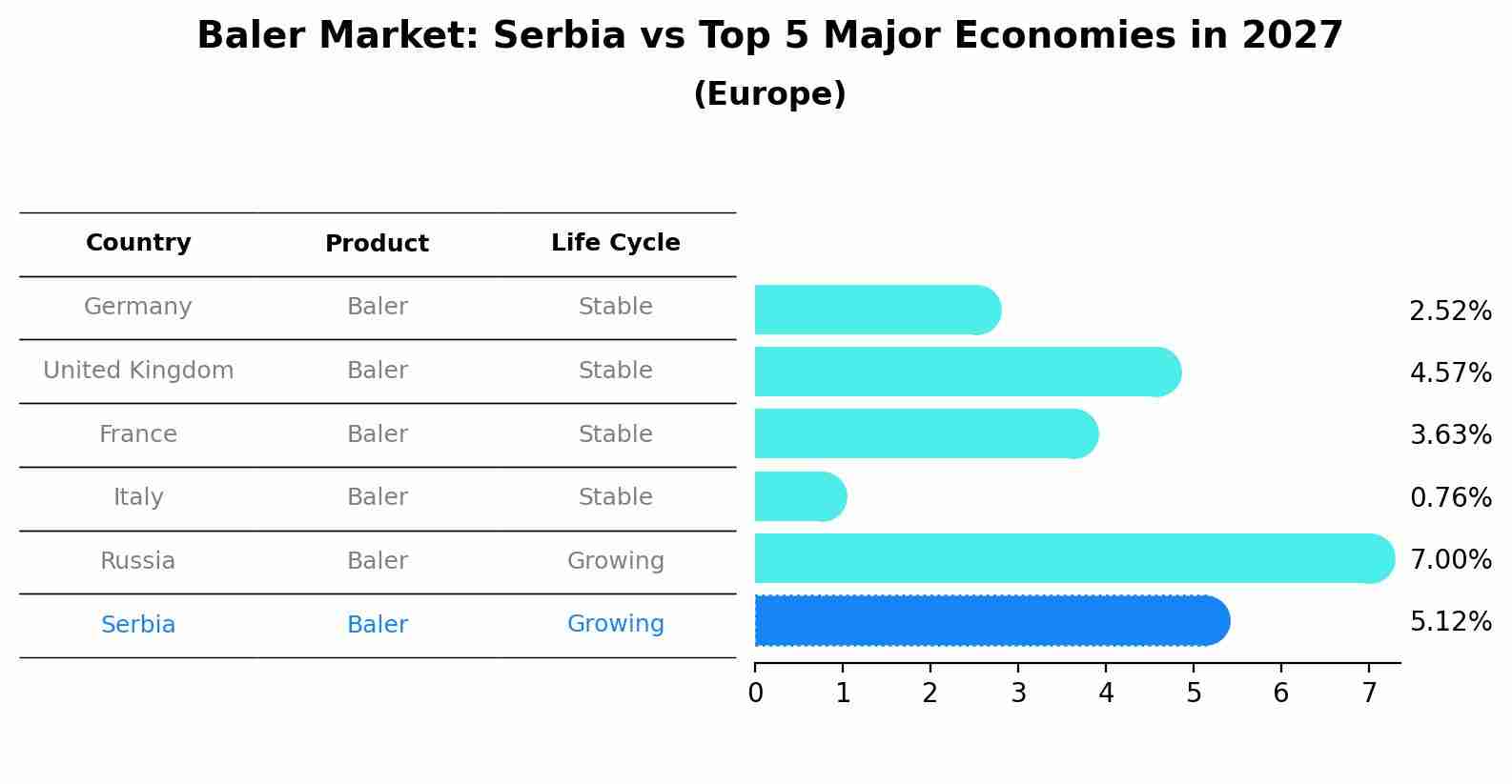 Baler Market: Serbia vs Top 5 Major Economies in 2027 (Europe)