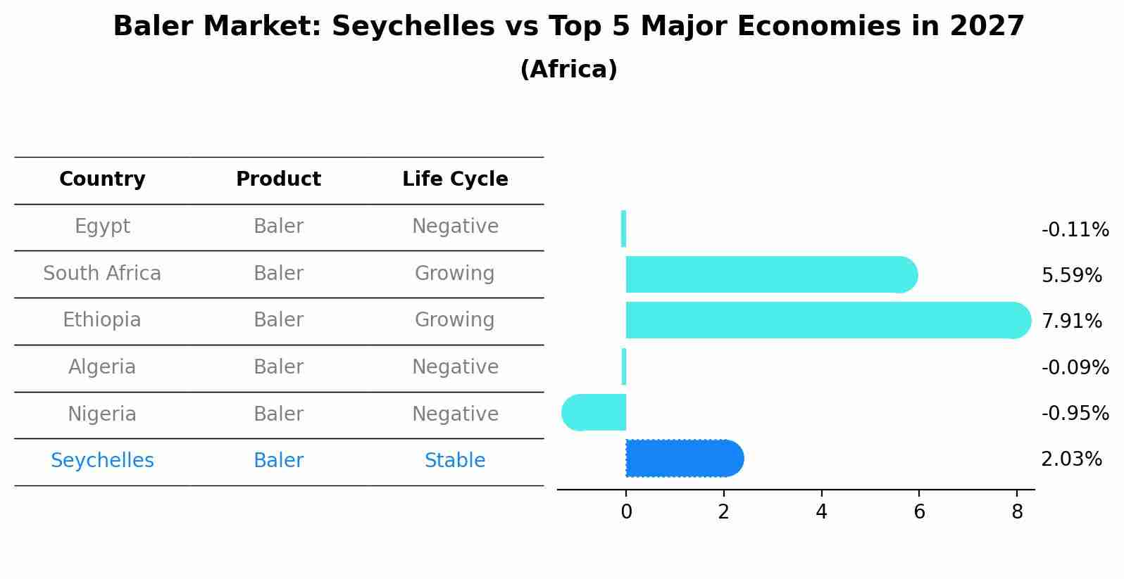 Baler Market: Seychelles vs Top 5 Major Economies in 2027 (Africa)