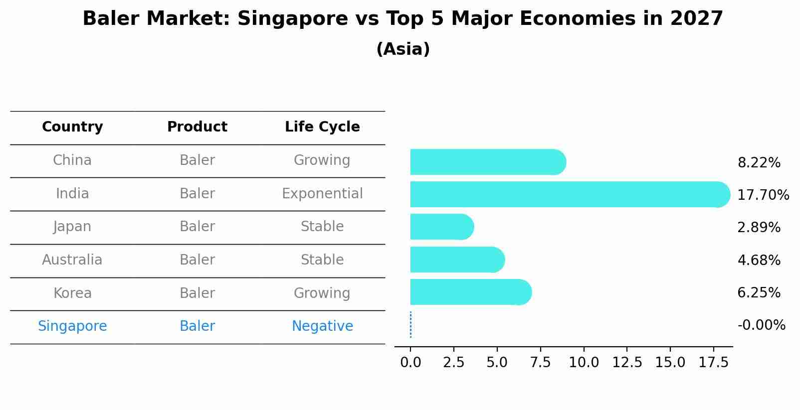 Baler Market: Singapore vs Top 5 Major Economies in 2027 (Asia)