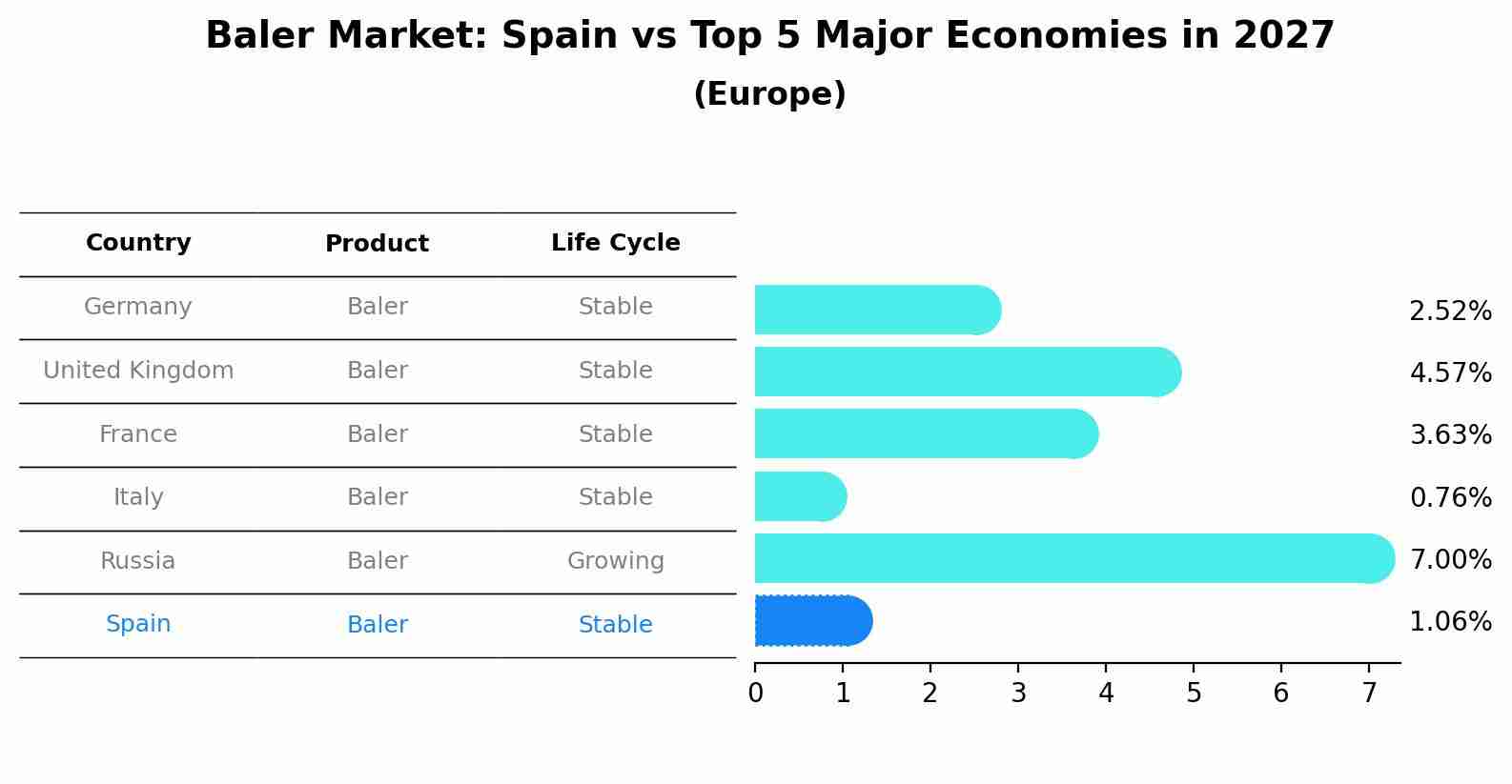 Baler Market: Spain vs Top 5 Major Economies in 2027 (Europe)
