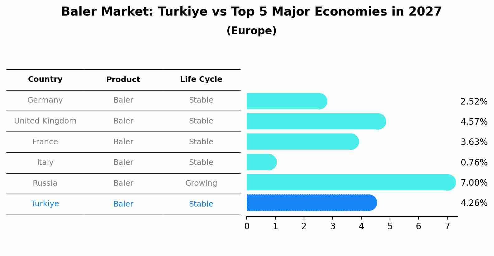 Baler Market: Turkiye vs Top 5 Major Economies in 2027 (Europe)