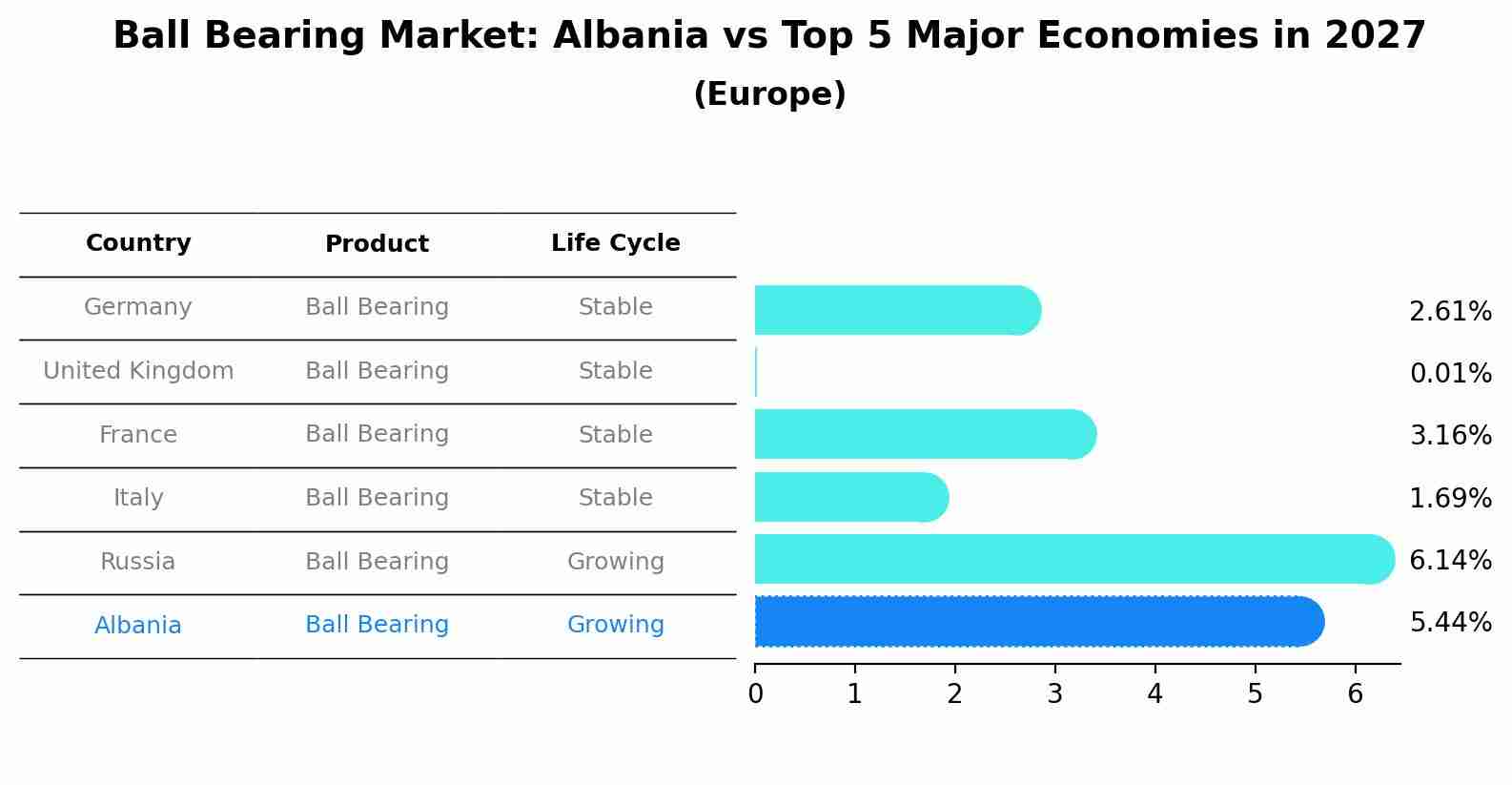 Ball Bearing Market: Albania vs Top 5 Major Economies in 2027 (Europe)