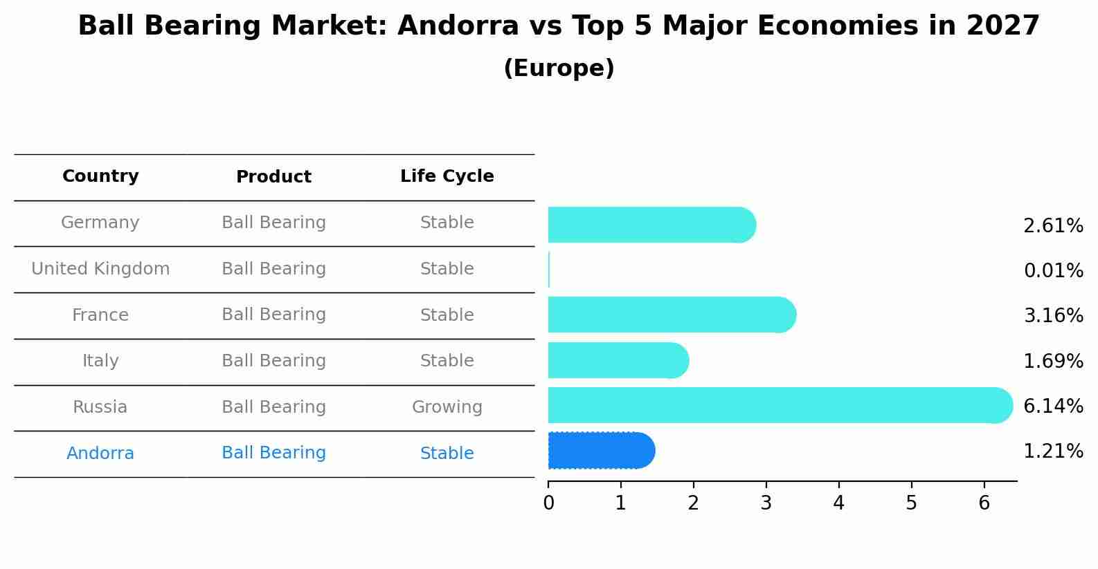 Ball Bearing Market: Andorra vs Top 5 Major Economies in 2027 (Europe)