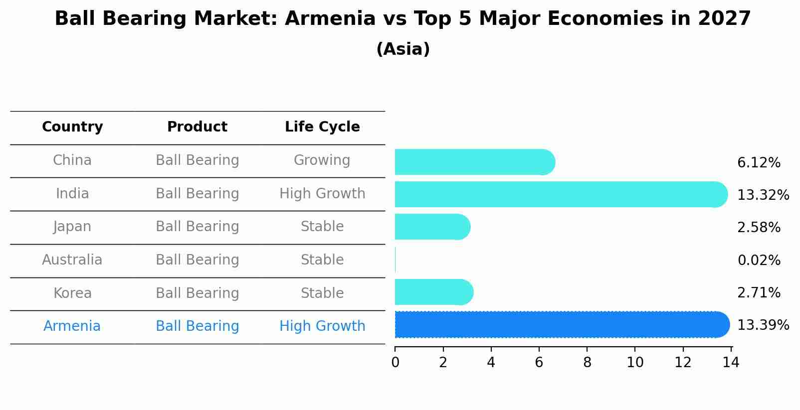 Ball Bearing Market: Armenia vs Top 5 Major Economies in 2027 (Asia)