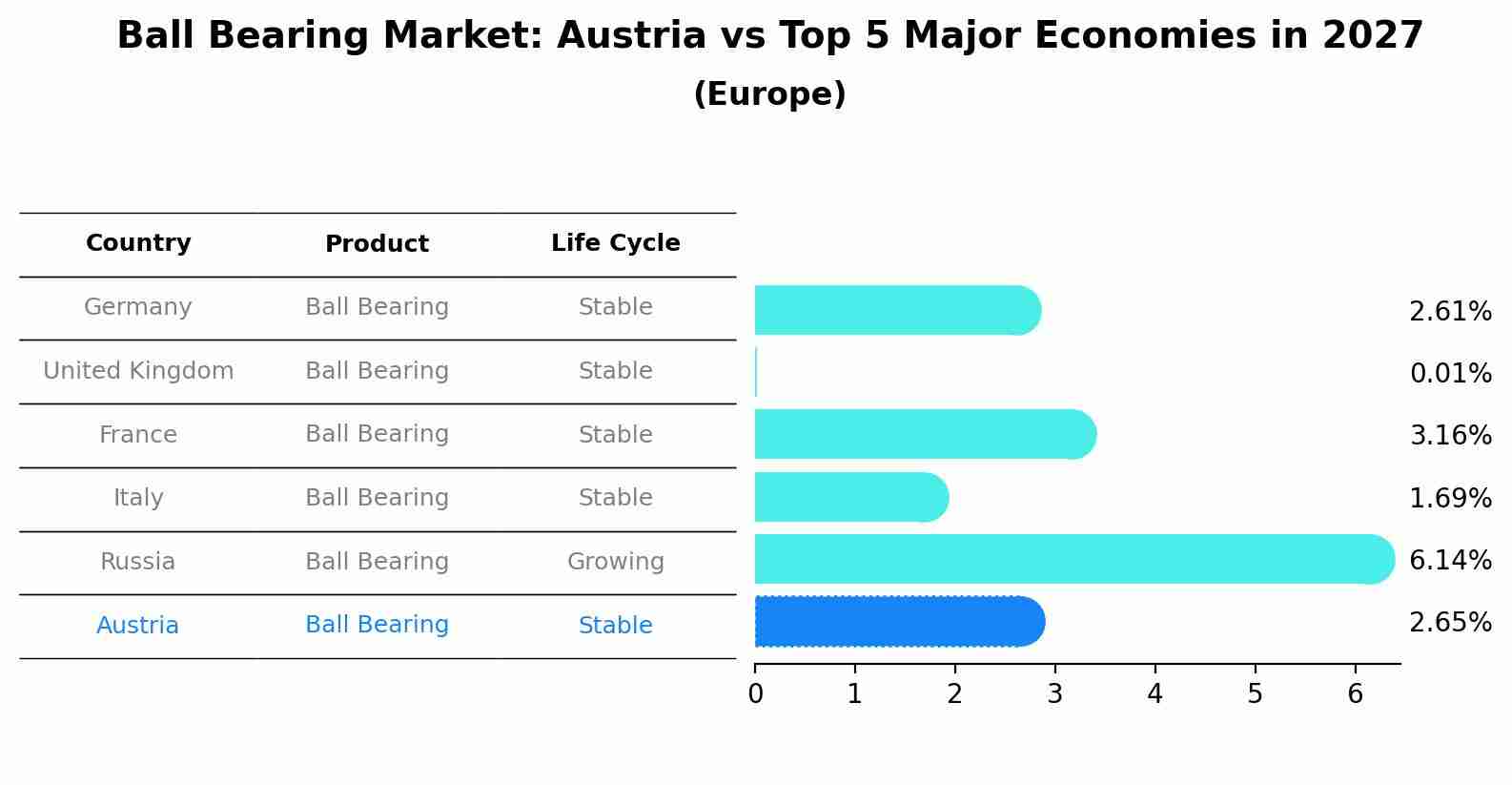 Ball Bearing Market: Austria vs Top 5 Major Economies in 2027 (Europe)