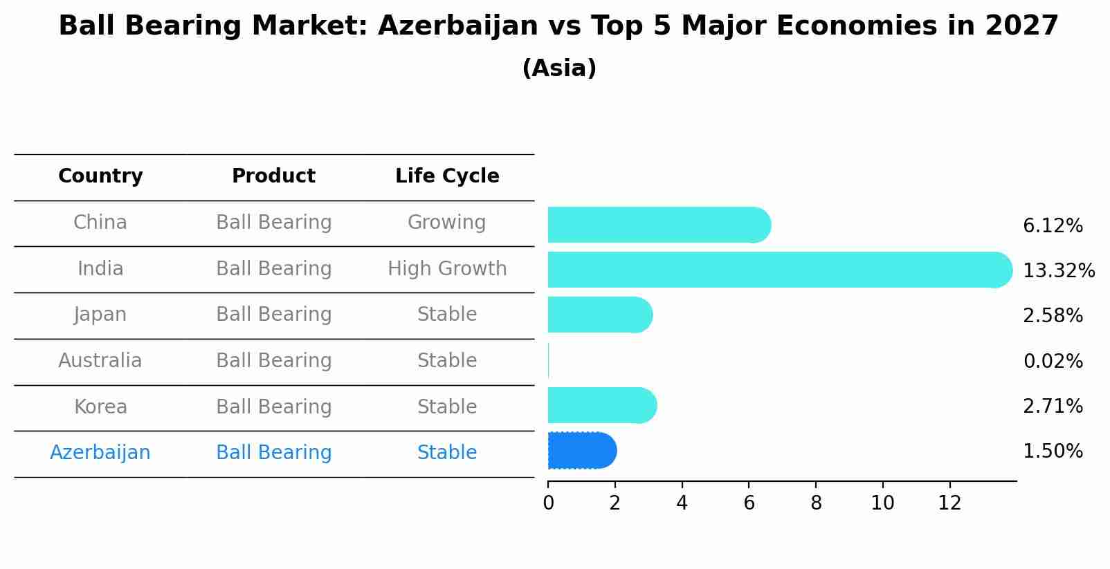 Ball Bearing Market: Azerbaijan vs Top 5 Major Economies in 2027 (Asia)