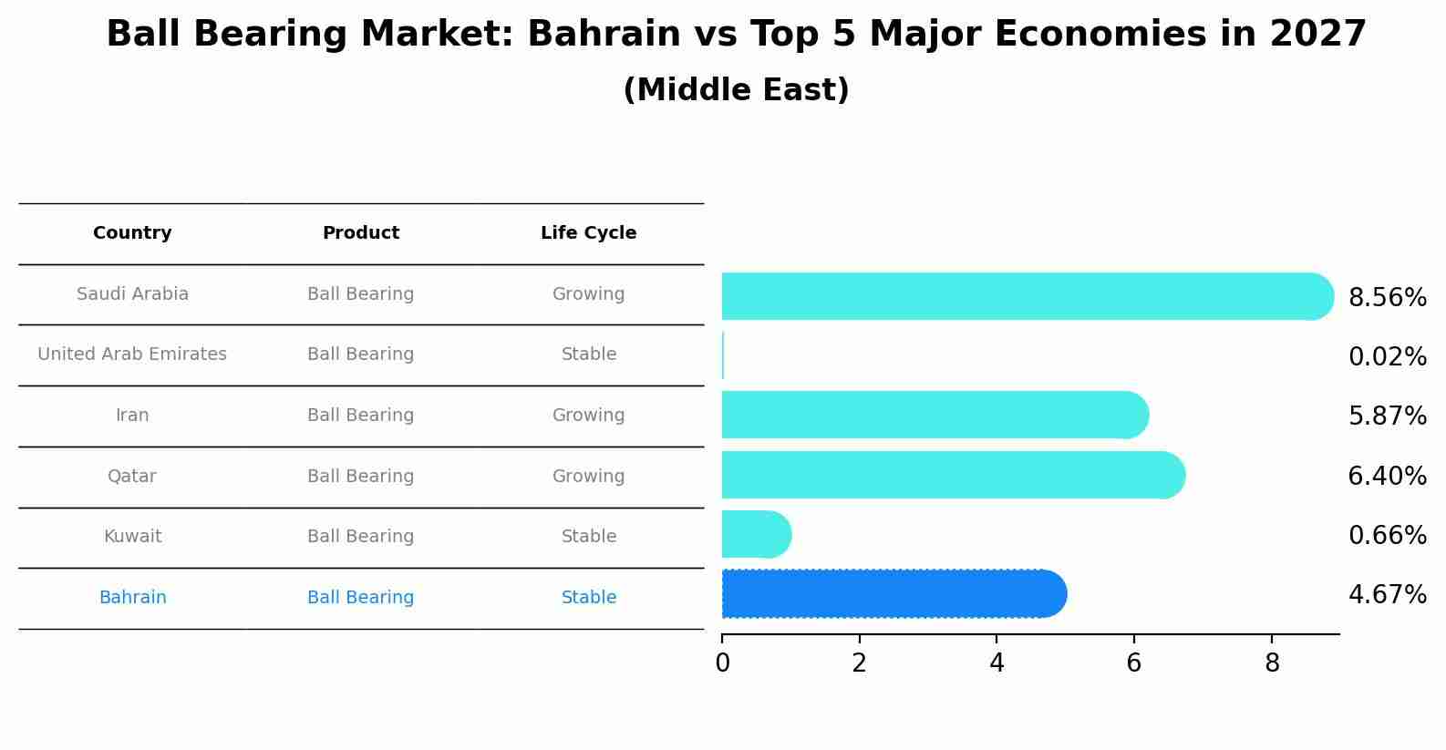 Ball Bearing Market: Bahrain vs Top 5 Major Economies in 2027 (Middle East)