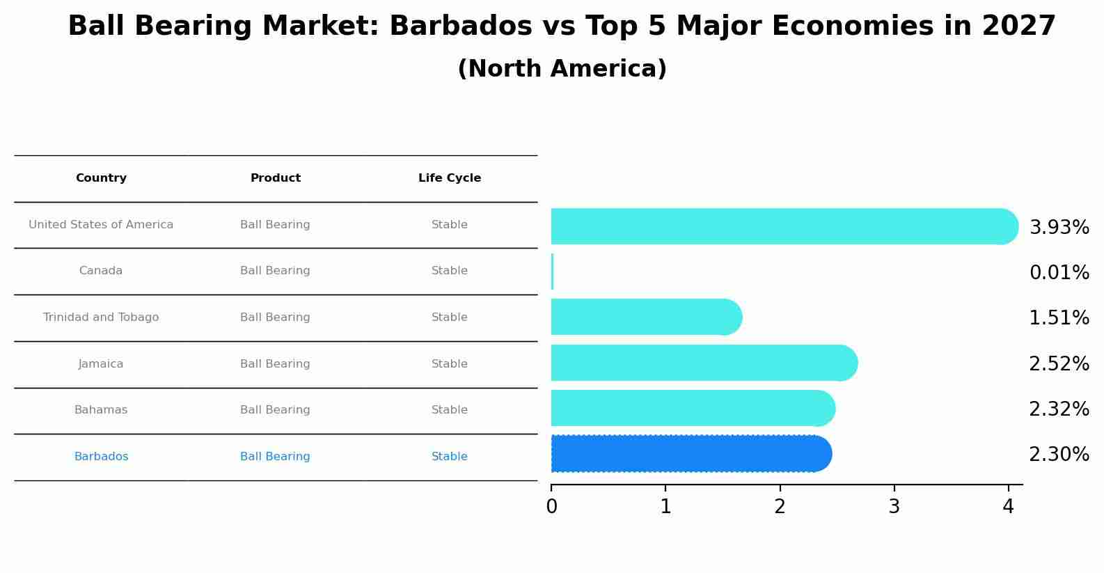 Ball Bearing Market: Barbados vs Top 5 Major Economies in 2027 (North America)