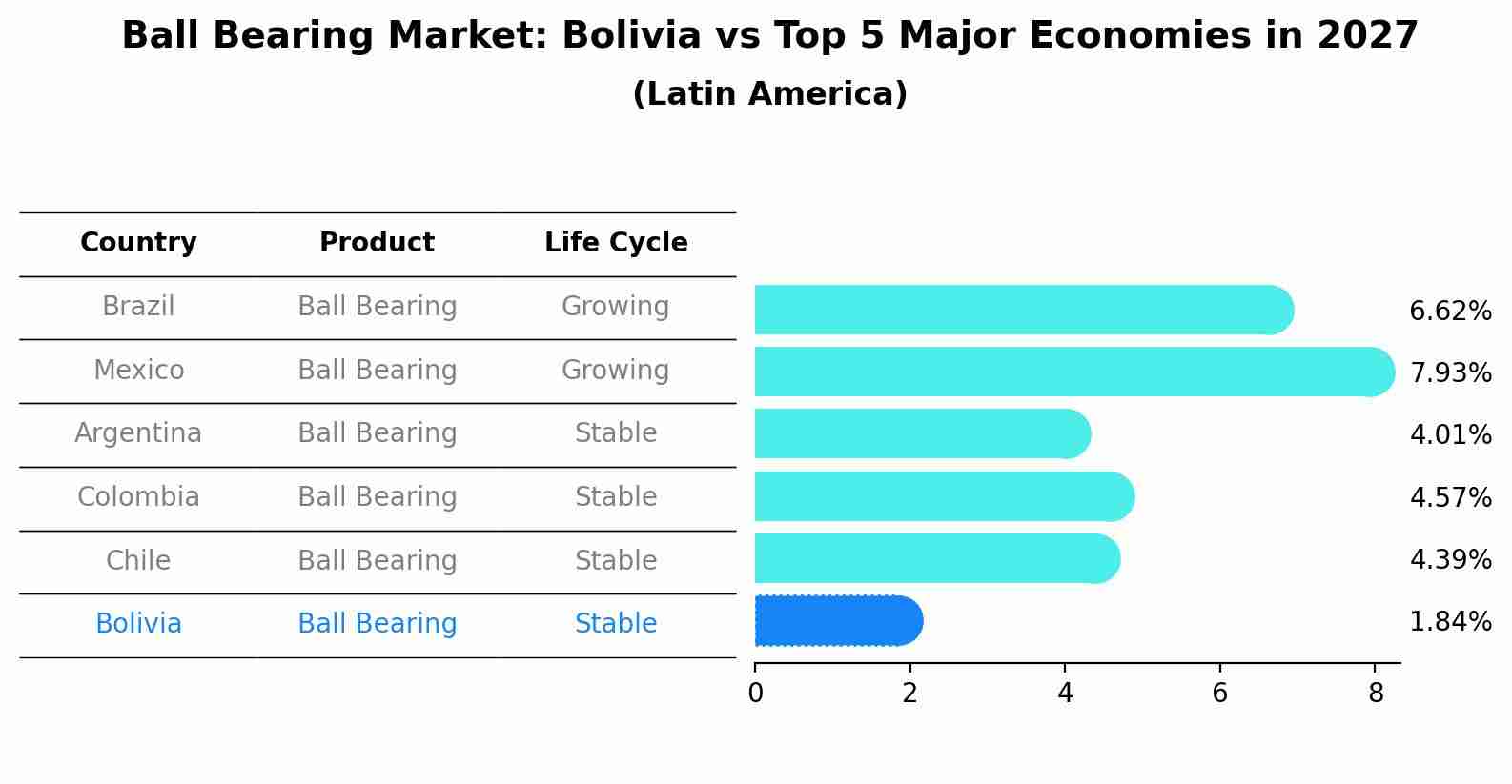 Ball Bearing Market: Bolivia vs Top 5 Major Economies in 2027 (Latin America)