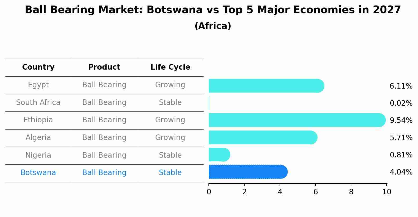 Ball Bearing Market: Botswana vs Top 5 Major Economies in 2027 (Africa)