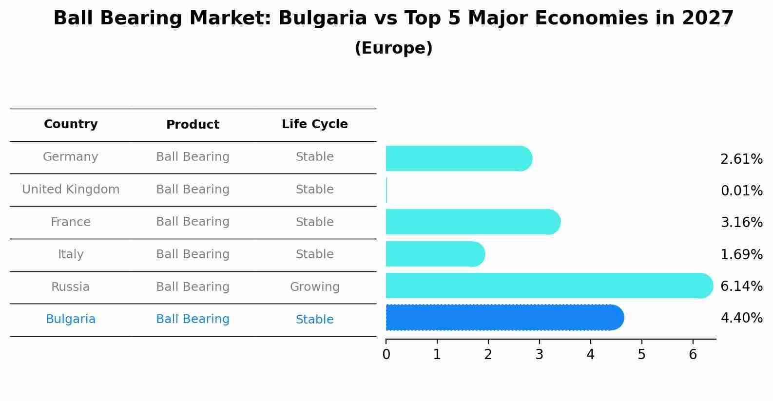 Ball Bearing Market: Bulgaria vs Top 5 Major Economies in 2027 (Europe)