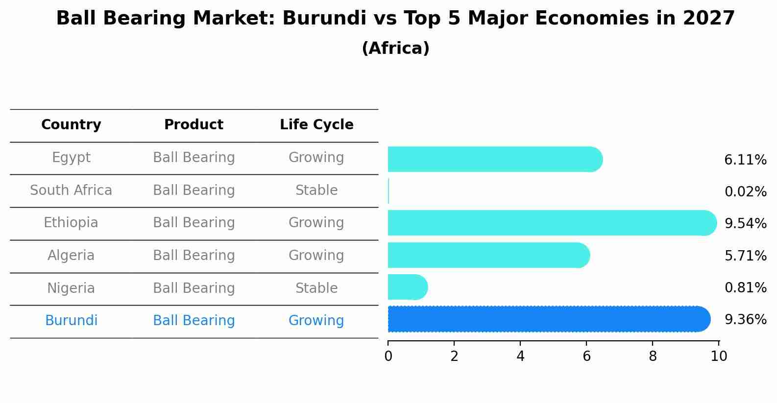 Ball Bearing Market: Burundi vs Top 5 Major Economies in 2027 (Africa)