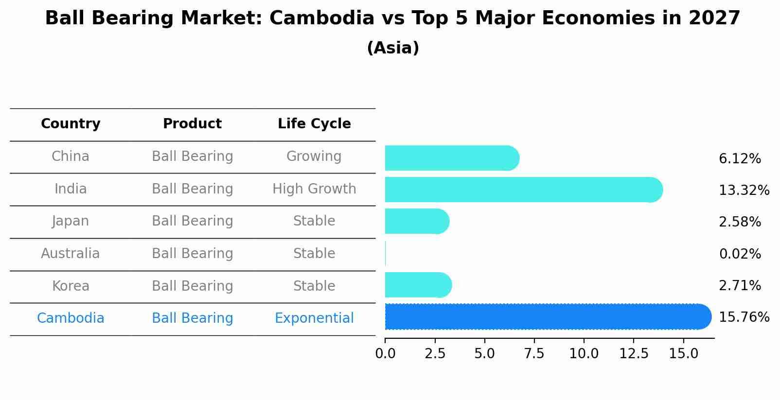 Ball Bearing Market: Cambodia vs Top 5 Major Economies in 2027 (Asia)
