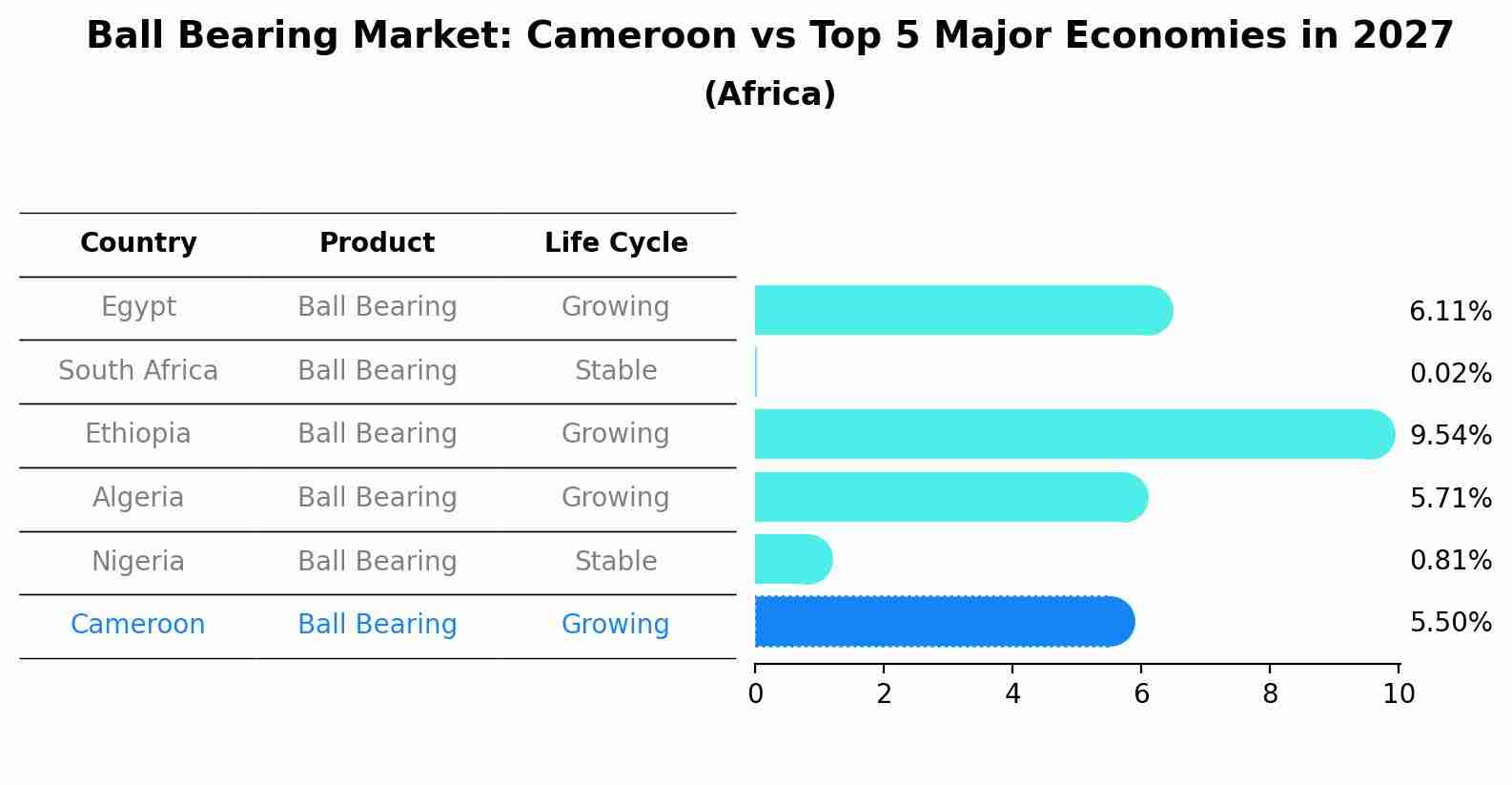 Ball Bearing Market: Cameroon vs Top 5 Major Economies in 2027 (Africa)
