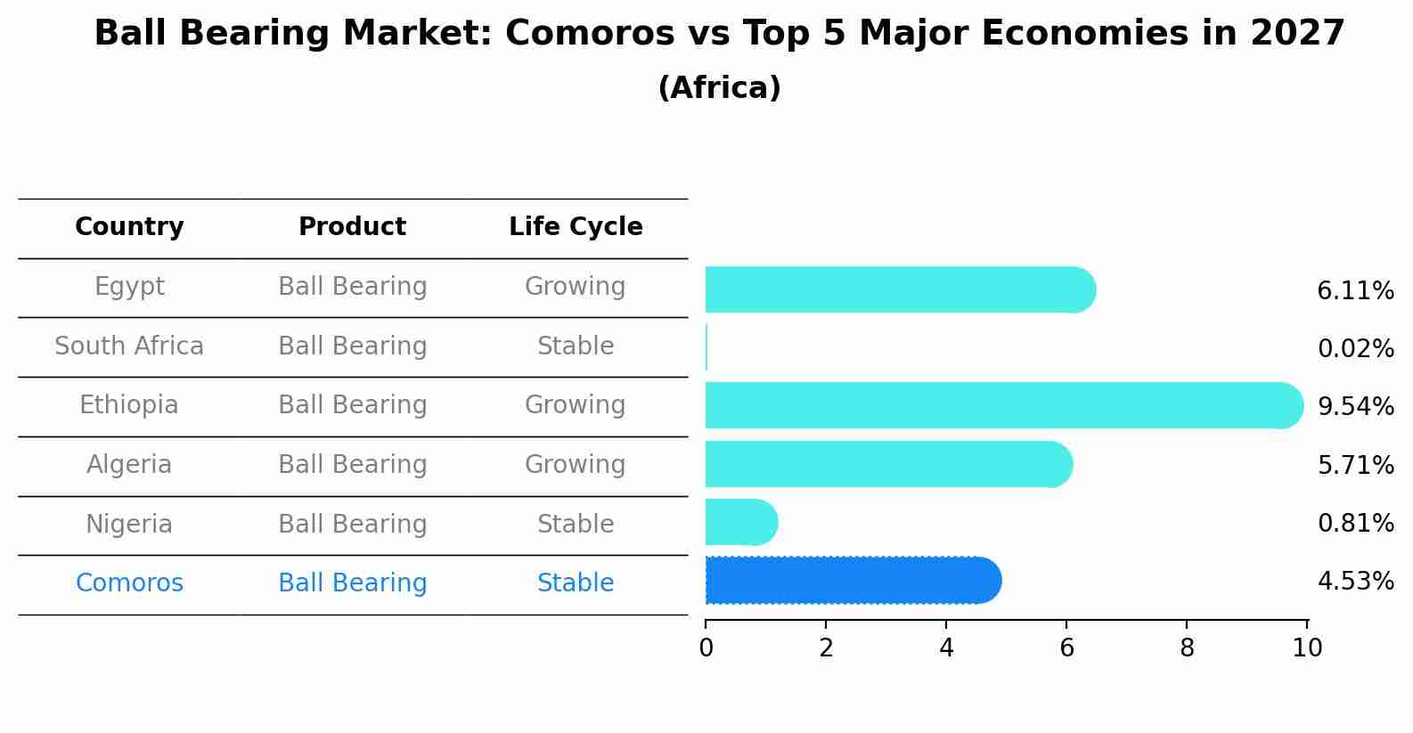 Ball Bearing Market: Comoros vs Top 5 Major Economies in 2027 (Africa)