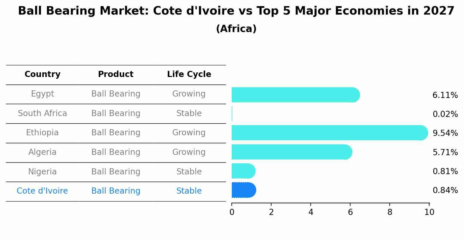 Ball Bearing Market: Cote d'Ivoire vs Top 5 Major Economies in 2027 (Africa)