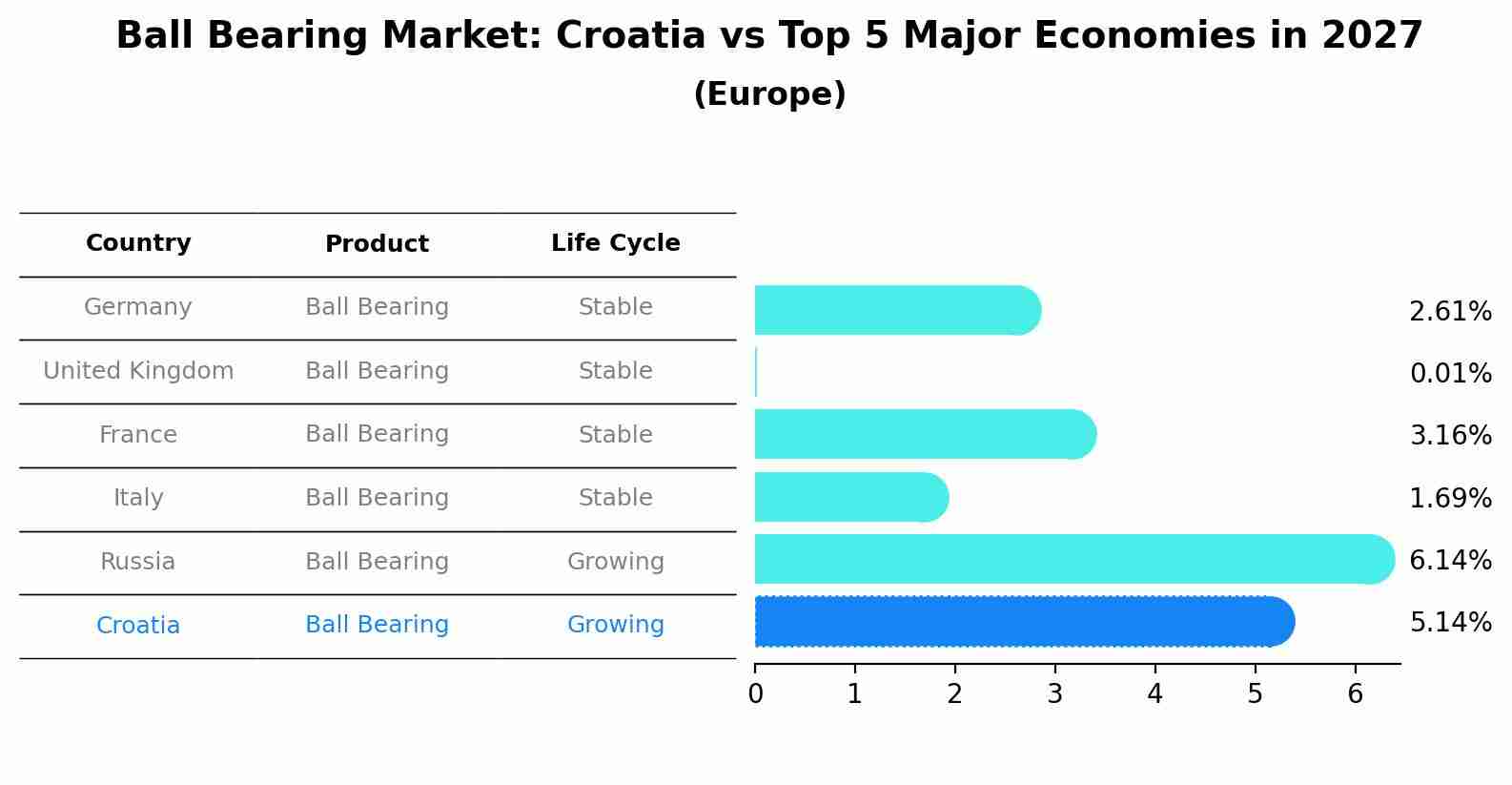 Ball Bearing Market: Croatia vs Top 5 Major Economies in 2027 (Europe)