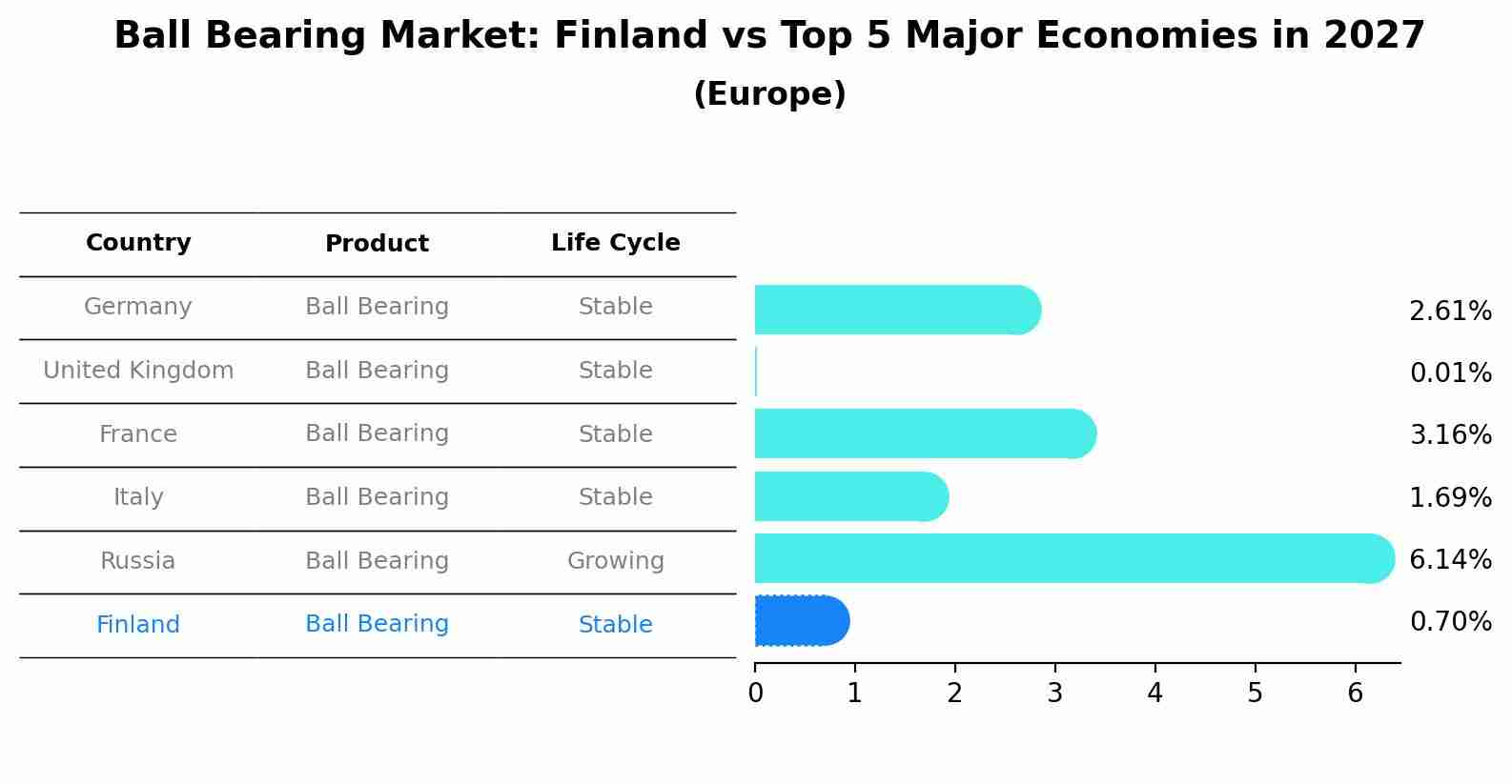Ball Bearing Market: Finland vs Top 5 Major Economies in 2027 (Europe)