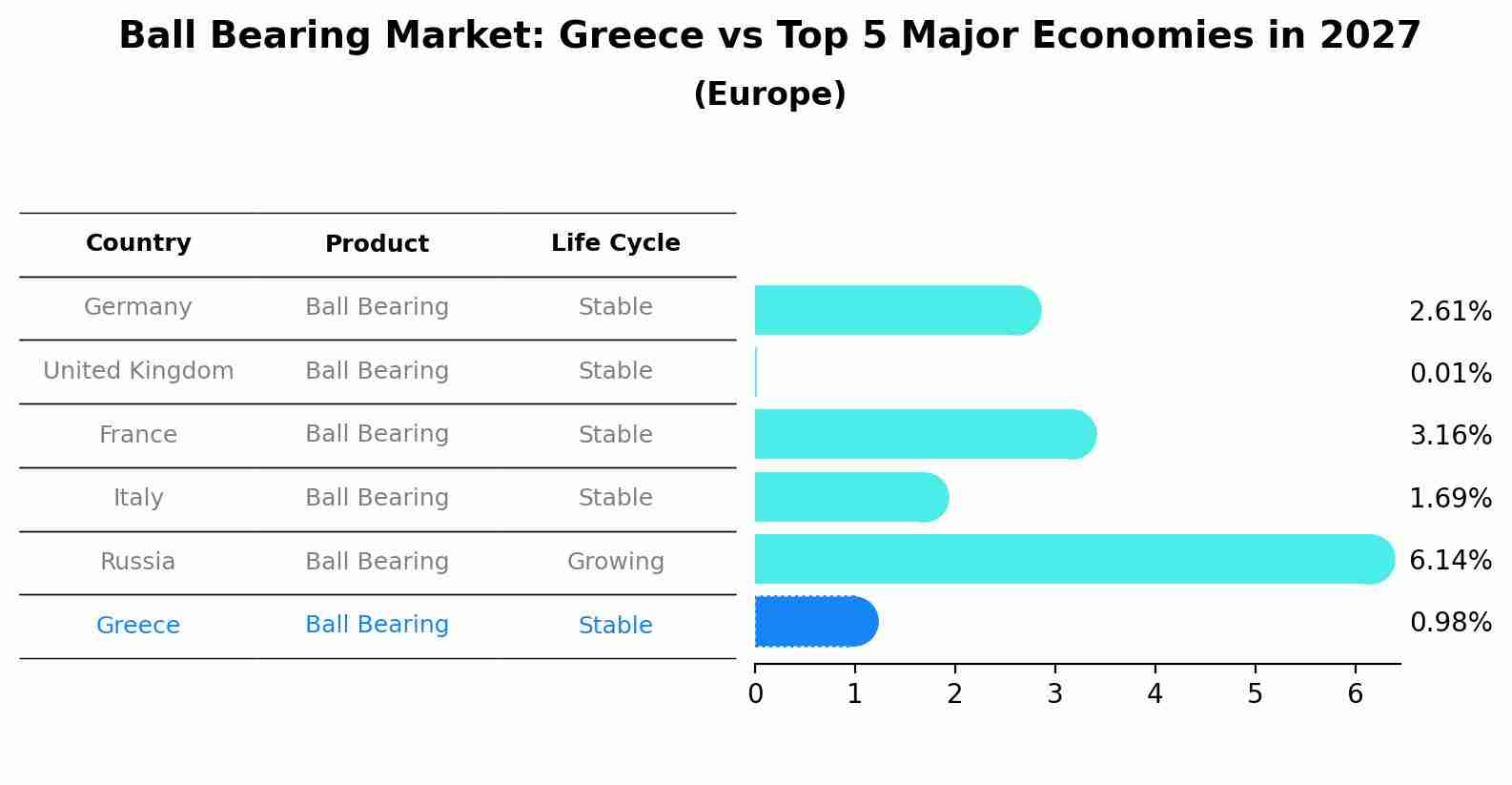Ball Bearing Market: Greece vs Top 5 Major Economies in 2027 (Europe)
