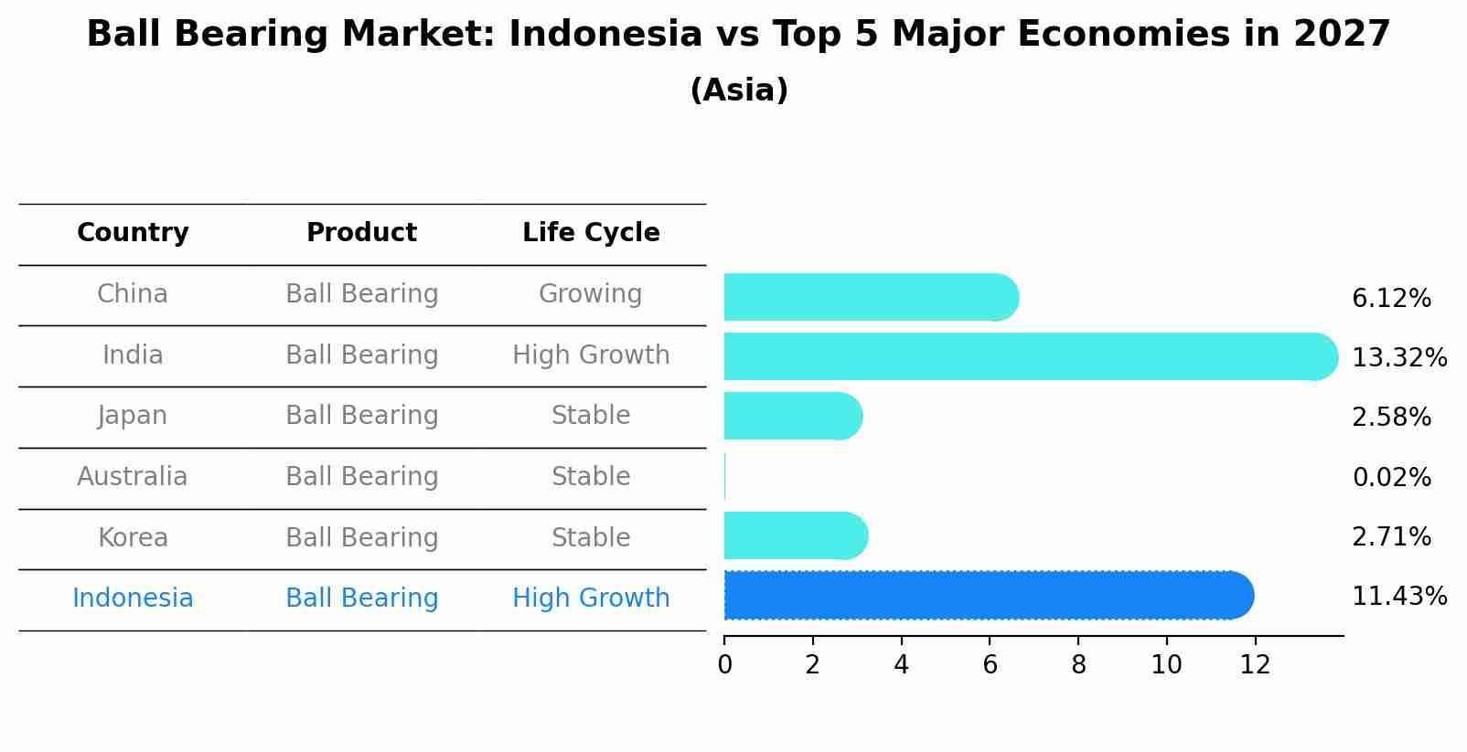 Ball Bearing Market: Indonesia vs Top 5 Major Economies in 2027 (Asia)