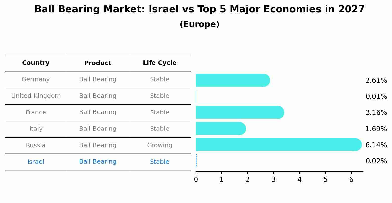 Ball Bearing Market: Israel vs Top 5 Major Economies in 2027 (Europe)