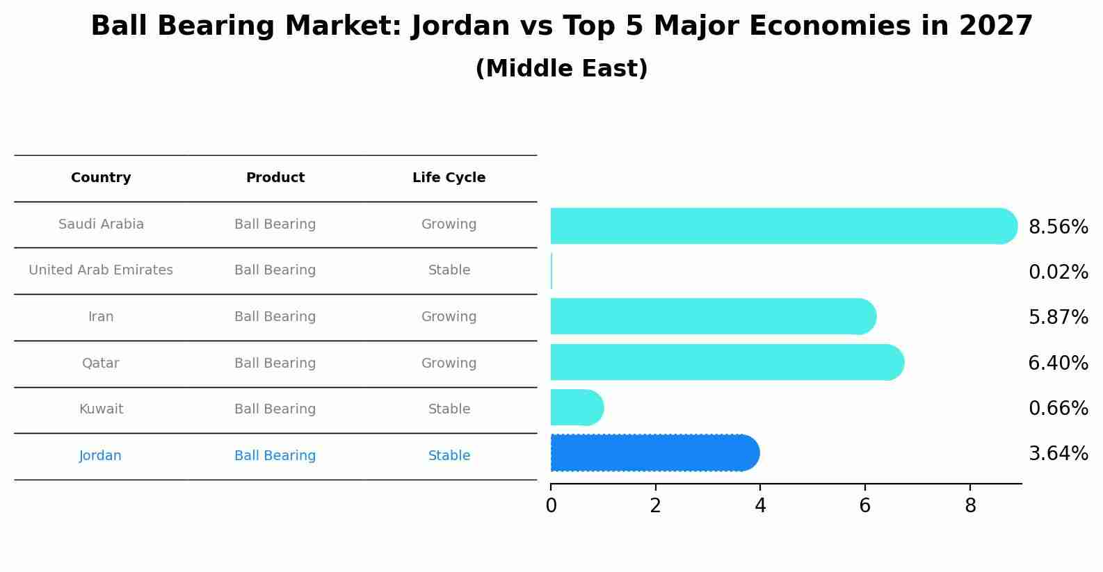 Ball Bearing Market: Jordan vs Top 5 Major Economies in 2027 (Middle East)