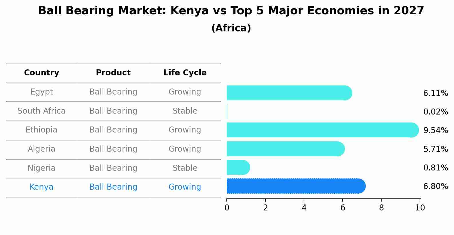 Ball Bearing Market: Kenya vs Top 5 Major Economies in 2027 (Africa)