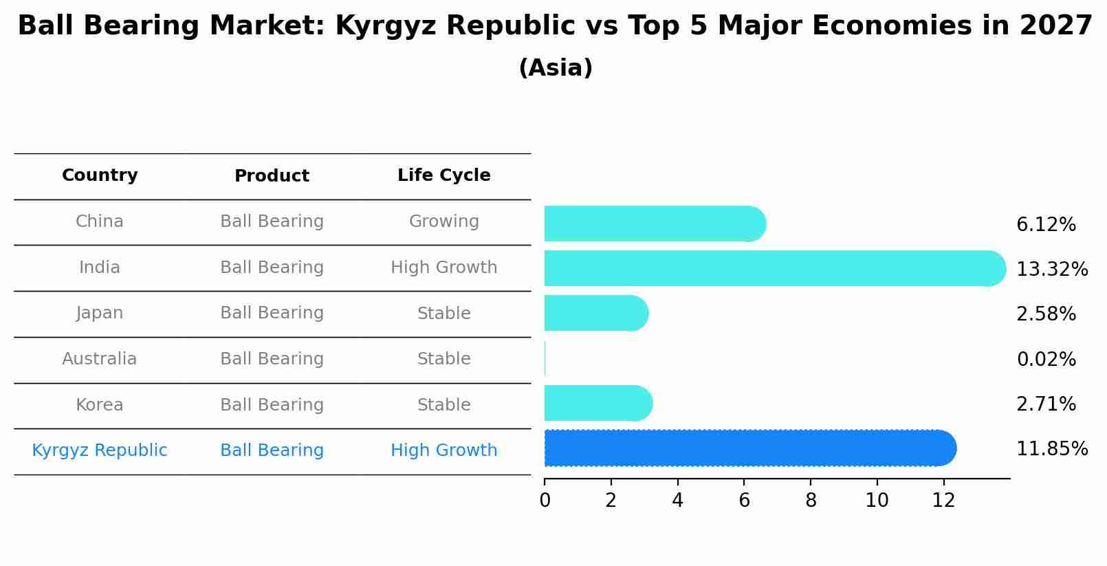 Ball Bearing Market: Kyrgyz Republic vs Top 5 Major Economies in 2027 (Asia)