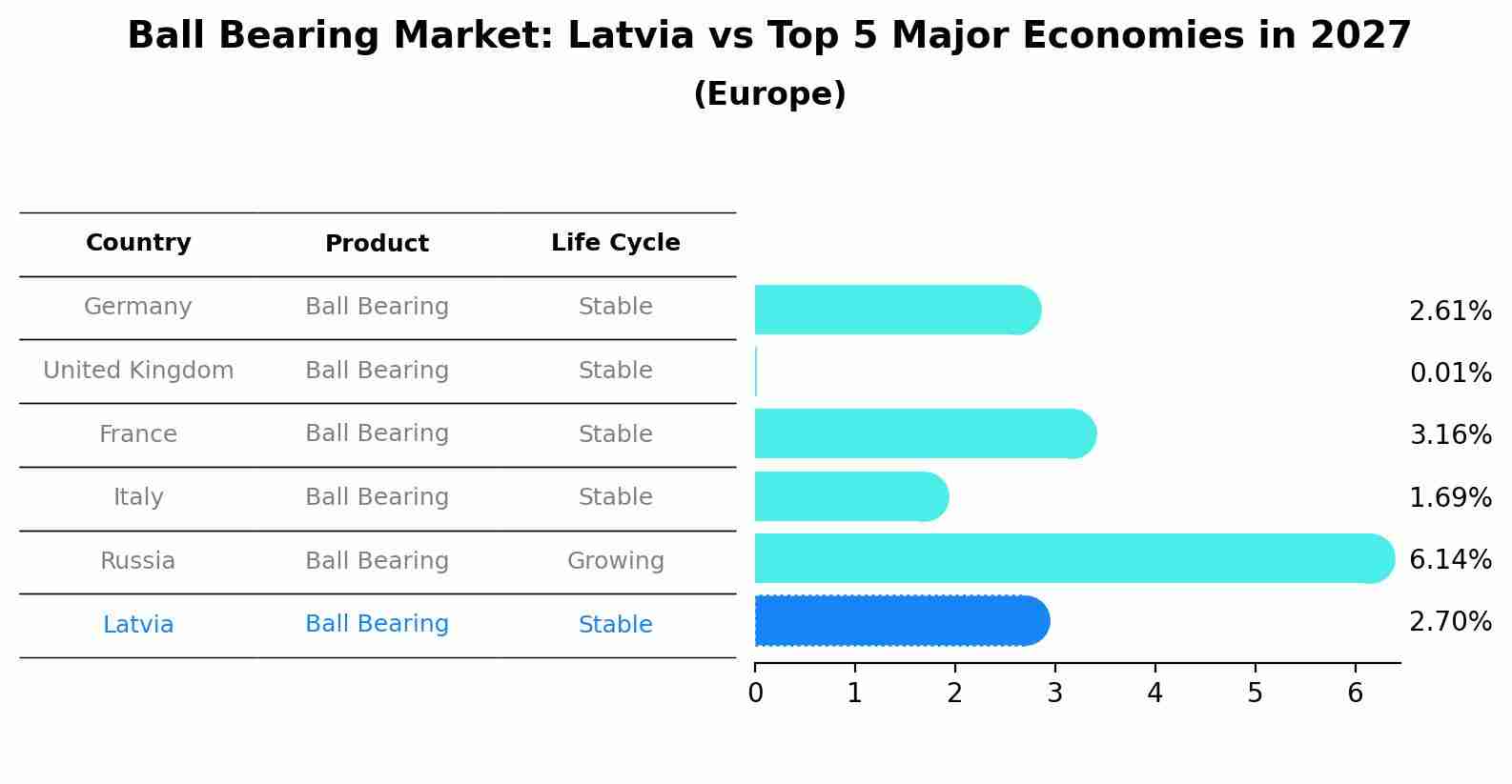 Ball Bearing Market: Latvia vs Top 5 Major Economies in 2027 (Europe)