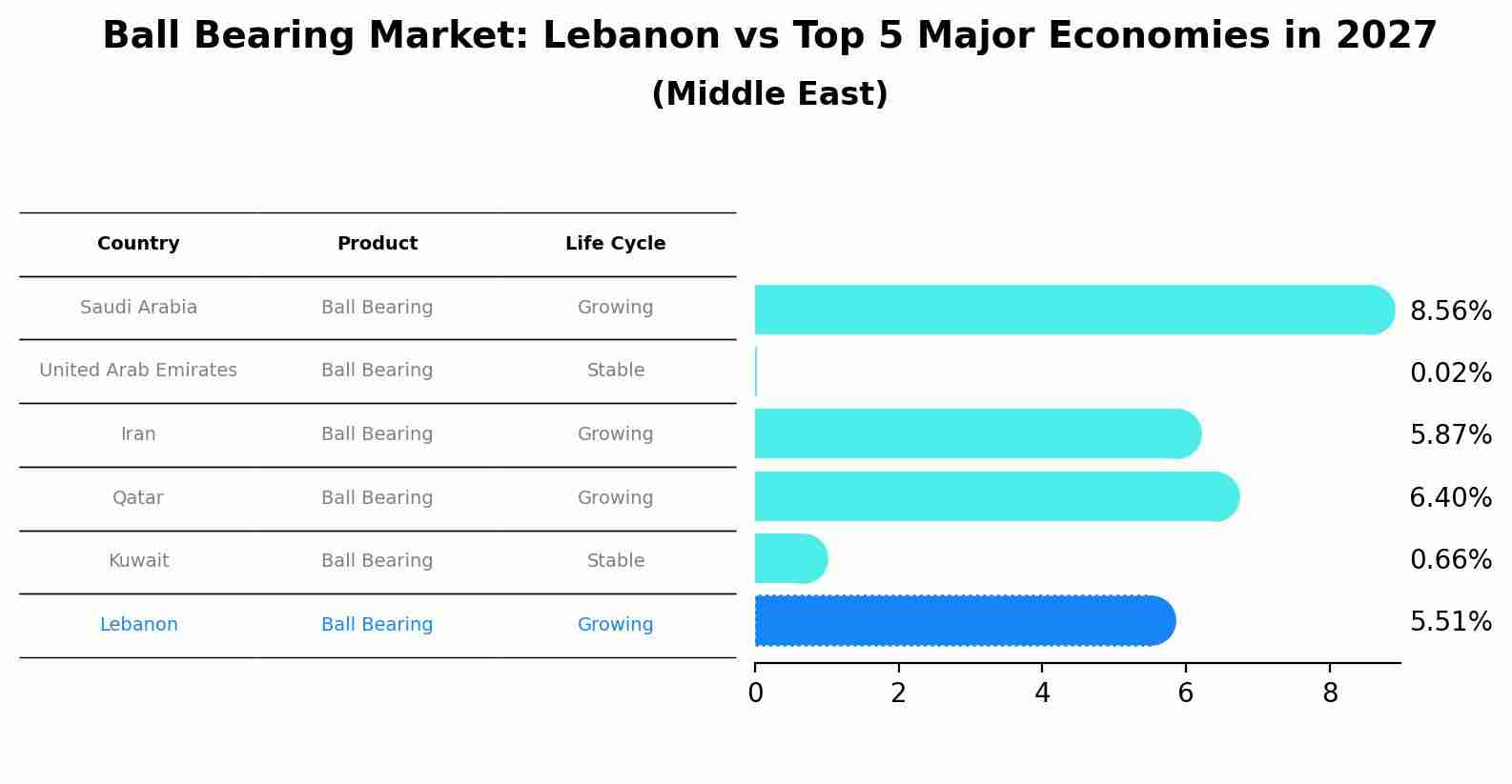 Ball Bearing Market: Lebanon vs Top 5 Major Economies in 2027 (Middle East)