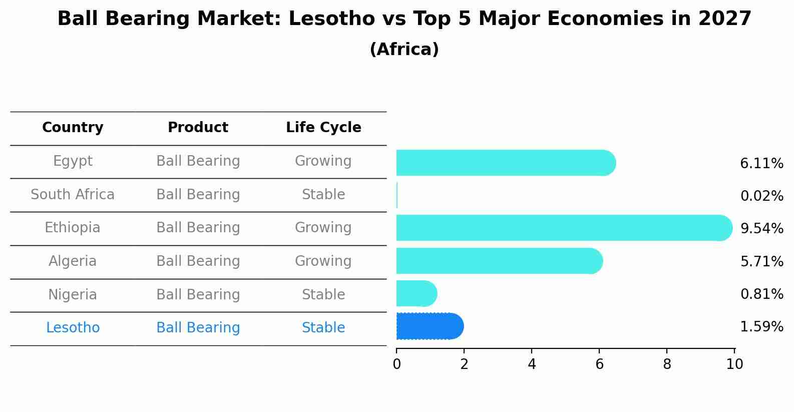 Ball Bearing Market: Lesotho vs Top 5 Major Economies in 2027 (Africa)