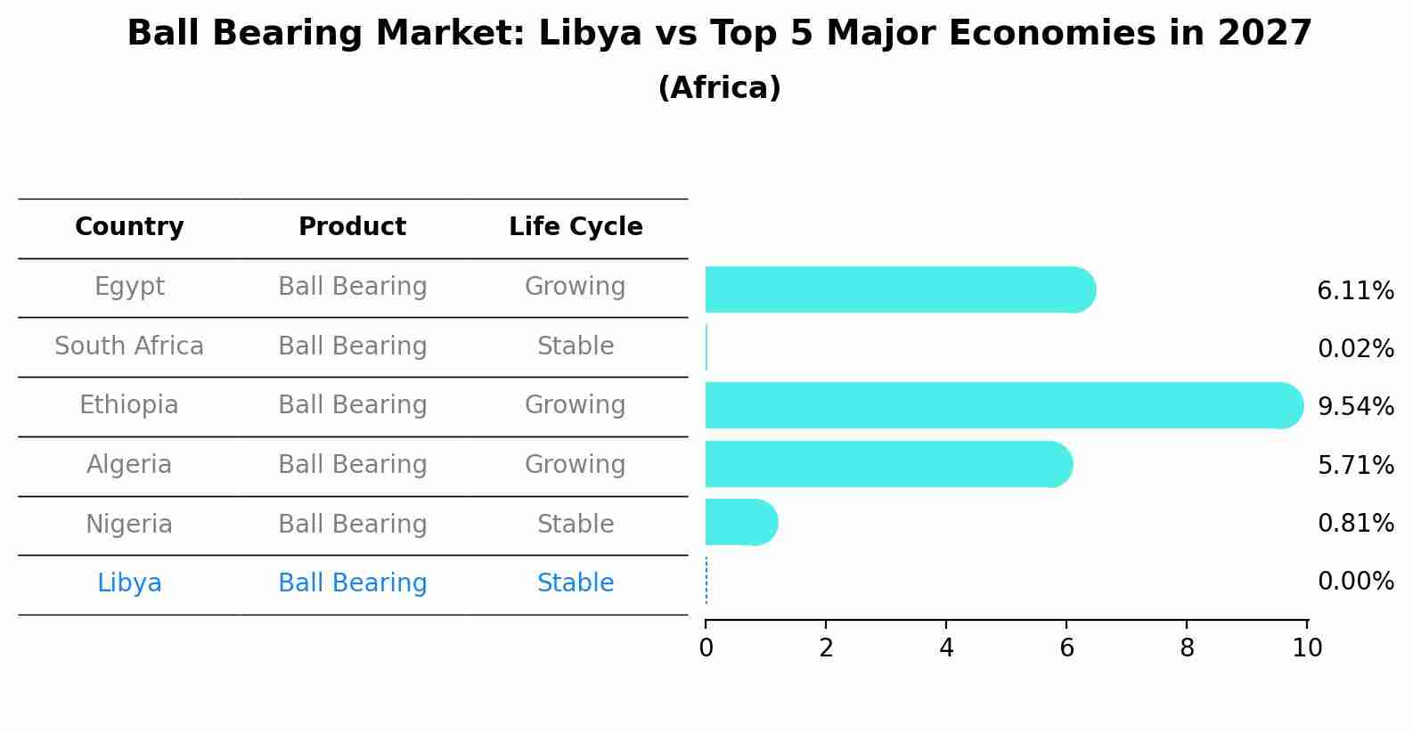 Ball Bearing Market: Libya vs Top 5 Major Economies in 2027 (Africa)