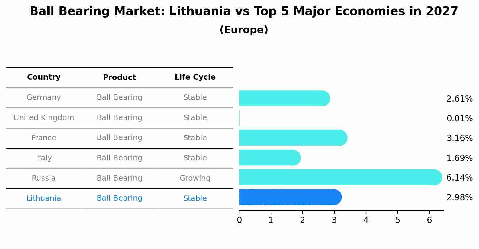 Ball Bearing Market: Lithuania vs Top 5 Major Economies in 2027 (Europe)