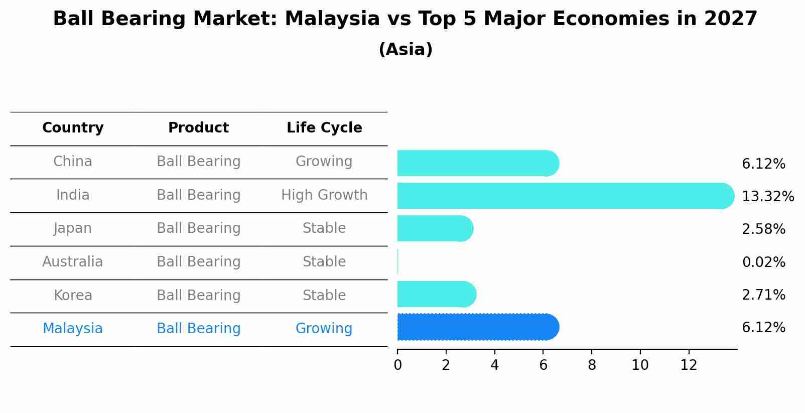 Ball Bearing Market: Malaysia vs Top 5 Major Economies in 2027 (Asia)