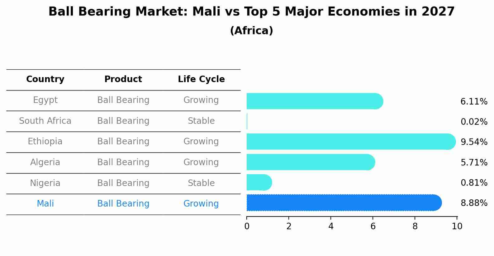 Ball Bearing Market: Mali vs Top 5 Major Economies in 2027 (Africa)