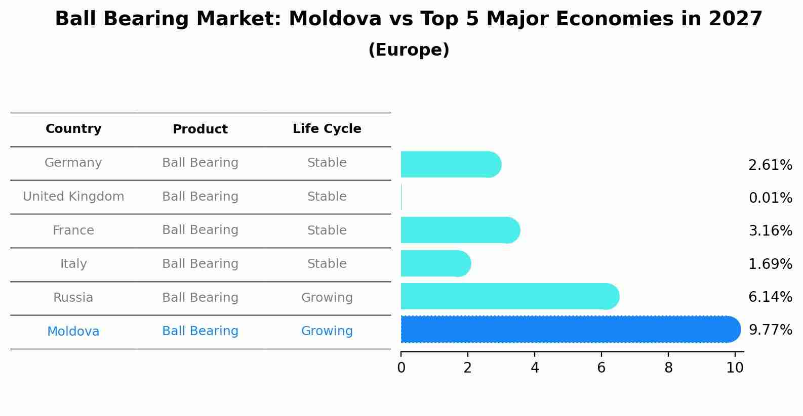 Ball Bearing Market: Moldova vs Top 5 Major Economies in 2027 (Europe)