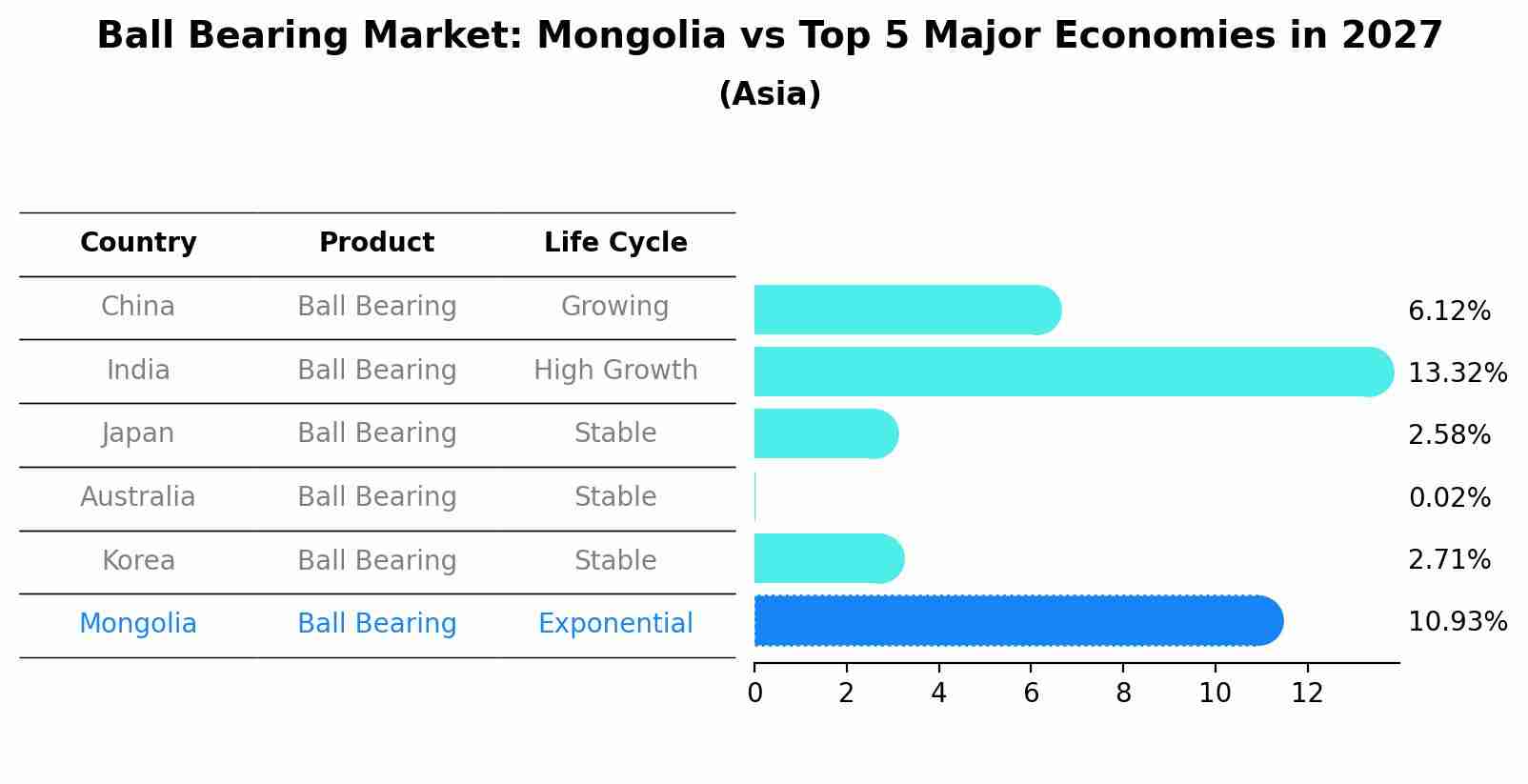 Ball Bearing Market: Mongolia vs Top 5 Major Economies in 2027 (Asia)