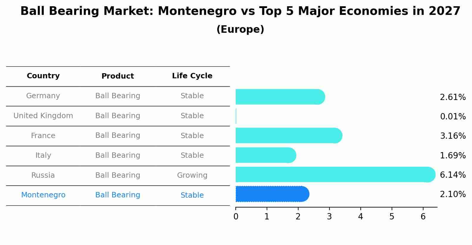 Ball Bearing Market: Montenegro vs Top 5 Major Economies in 2027 (Europe)