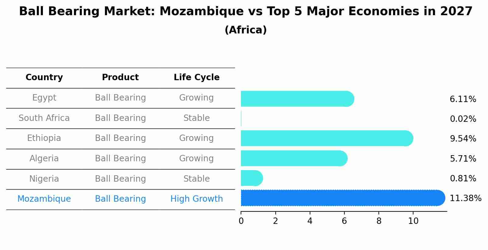 Ball Bearing Market: Mozambique vs Top 5 Major Economies in 2027 (Africa)