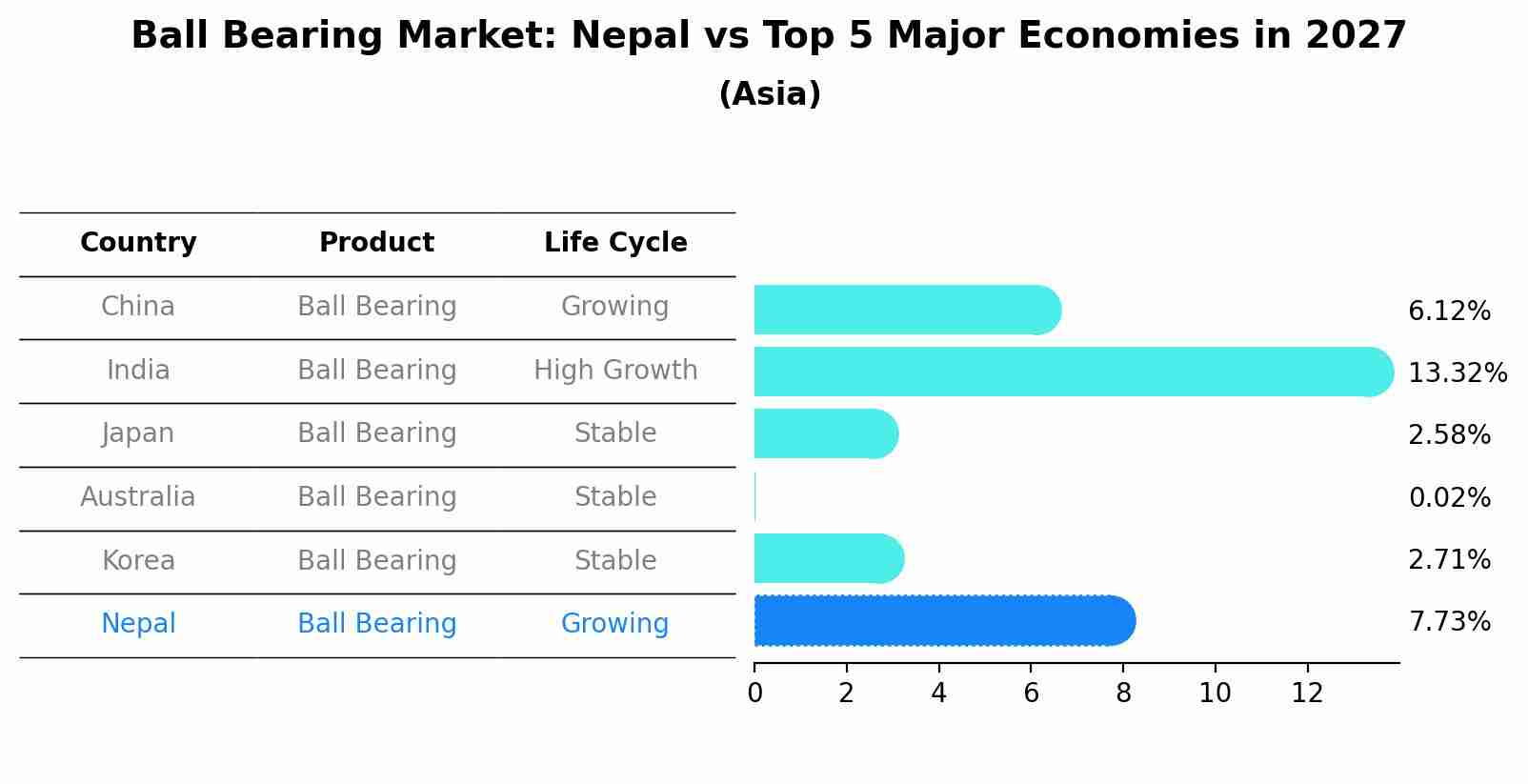 Ball Bearing Market: Nepal vs Top 5 Major Economies in 2027 (Asia)